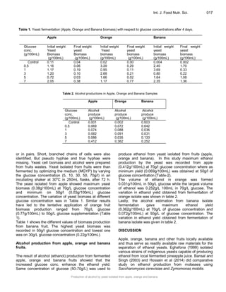 Production of alcohol by yeast isolated from apple, orange and banana | PDF