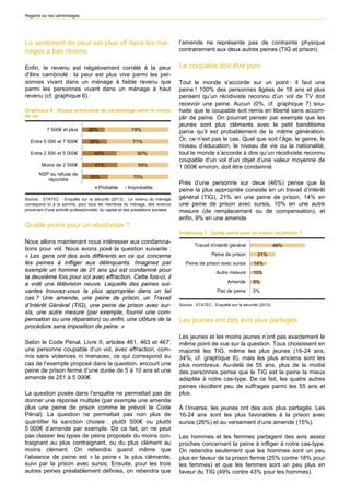 Regards sur les cambriolages 
Le sentiment de peur est plus vif dans les mé- nages à bas revenu 
Enfin, le revenu est négativement corrélé à la peur d'être cambriolé : la peur est plus vive parmi les per- sonnes vivant dans un ménage à faible revenu que parmi les personnes vivant dans un ménage à haut revenu (cf. graphique 6). 
Graphique 6 : Risque autoévalué de cambriolage selon le niveau de vie 
26% 29% 40% 41% 30% 74% 71% 60% 59% 70% 7 500€et plusEntre 5 000 et 7 500€ Entre 2 500 et 5 000€ Moins de 2 500€ NSP ou refuse derépondreProbableImprobableSource : STATEC - Enquête sur la sécurité (2013) ; Le revenu du ménage correspond ici à la somme, pour tous les membres du ménage, des revenus provenant d’une activité professionnelle, du capital et des prestations sociales 
Quelle peine pour un récidiviste ? 
Nous allons maintenant nous intéresser aux condamna- tions pour vol. Nous avons posé la question suivante : « Les gens ont des avis différents en ce qui concerne les peines à infliger aux délinquants. Imaginez par exemple un homme de 21 ans qui est condamné pour la deuxième fois pour vol avec effraction. Cette fois-ci, il a volé une télévision neuve. Laquelle des peines sui- vantes trouvez-vous la plus appropriée dans un tel cas ? Une amende, une peine de prison, un Travail d’Intérêt Général (TIG), une peine de prison avec sur- sis, une autre mesure (par exemple, fournir une com- pensation ou une réparation) ou enfin, une clôture de la procédure sans imposition de peine. » 
Selon le Code Pénal, Livre II, articles 461, 463 et 467, une personne coupable d’un vol, avec effraction, com- mis sans violences ni menaces, ce qui correspond au cas de l’exemple proposé dans la question, encourt une peine de prison ferme d’une durée de 5 à 10 ans et une amende de 251 à 5 000€. 
La question posée dans l’enquête ne permettait pas de donner une réponse multiple (par exemple une amende plus une peine de prison comme le prévoit le Code Pénal). La question ne permettait pas non plus de quantifier la sanction choisie : plutôt 500€ ou plutôt 5 000€ d’amende par exemple. De ce fait, on ne peut pas classer les types de peine proposés du moins con- traignant au plus contraignant, ou du plus clément au moins clément. On retiendra quand même que l’absence de peine est « la peine » la plus clémente, suivi par la prison avec sursis. Ensuite, pour les trois autres peines préalablement définies, on retiendra que l’amende ne représente pas de contrainte physique contrairement aux deux autres peines (TIG et prison). 
Le coupable doit être puni 
Tout le monde s’accorde sur un point : il faut une peine ! 100% des personnes âgées de 16 ans et plus pensent qu’un récidiviste reconnu d’un vol de TV doit recevoir une peine. Aucun (0%, cf. graphique 7) sou- haite que le coupable soit remis en liberté sans accom- plir de peine. On pourrait penser par exemple que les jeunes sont plus cléments avec le petit banditisme parce qu’il est probablement de la même génération. Or, ce n’est pas le cas. Quel que soit l’âge, le genre, le niveau d’éducation, le niveau de vie ou la nationalité, tout le monde s’accorde à dire qu’un récidiviste reconnu coupable d’un vol d’un objet d’une valeur moyenne de 1 000€ environ, doit être condamné. 
Près d’une personne sur deux (46%) pense que la peine la plus appropriée consiste en un travail d’intérêt général (TIG), 21% en une peine de prison, 14% en une peine de prison avec sursis, 10% en une autre mesure (de remplacement ou de compensation), et enfin, 9% en une amende. 
Graphique 7 : Quelle peine pour un voleur récidiviste ? 
46% 21% 14% 10% 9% 0% Travail d'intérêt généralPeine de prisonPeine de prison avec sursisAutre mesureAmendePas de peineSource : STATEC - Enquête sur la sécurité (2013) 
Les jeunes ont des avis plus partagés 
Les jeunes et les moins jeunes n’ont pas exactement le même point de vue sur la question. Tous choisissent en majorité les TIG, même les plus jeunes (16-24 ans, 34%, cf. graphique 8), mais les plus anciens sont les plus nombreux. Au-delà de 55 ans, plus de la moitié des personnes pense que le TIG est la peine la mieux adaptée à notre cas-type. De ce fait, les quatre autres peines récoltent peu de suffrages parmi les 55 ans et plus. 
À l’inverse, les jeunes ont des avis plus partagés. Les 16-24 ans sont les plus favorables à la prison avec sursis (26%) et au versement d’une amende (15%). 
Les hommes et les femmes partagent des avis assez proches concernant la peine à infliger à notre cas-type. On retiendra seulement que les hommes sont un peu plus en faveur de la prison ferme (25% contre 18% pour les femmes) et que les femmes sont un peu plus en faveur du TIG (49% contre 43% pour les hommes).  