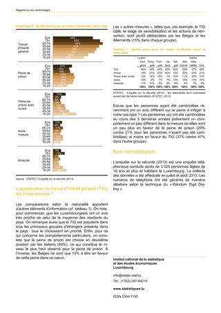 Regards sur les cambriolages 
Graphique 8 : Quelle peine pour un voleur récidiviste, selon l’âge 
44% 52% 55% 51% 48% 46% 39% 34% 21% 18% 19% 23% 24% 23% 22% 16% 14% 9% 8% 9% 13% 14% 18% 26% 10% 8% 11% 9% 8% 11% 11% 8% 9% 13% 6% 8% 6% 7% 11% 15% Ens75+ 65-7455-6445-5435-4425-3416-24Ens75+ 65-7455-6445-5435-4425-3416-24Ens75+ 65-7455-6445-5435-4425-3416-24Ens75+ 65-7455-6445-5435-4425-3416-24Ens75+ 65-7455-6445-5435-4425-3416-24Travaild'intérêt généralPeine de prisonPeine de prison avec sursisAutre mesureAmendeSource : STATEC - Enquête sur la sécurité (2013) 
L’appréciation du travail d’intérêt général (TIG) est internationale ! 
Les comparaisons selon la nationalité apportent d’autres éléments d’information (cf. tableau 1). On note, pour commencer, que les Luxembourgeois ont un avis très proche de celui de la moyenne des résidents du pays. On remarque aussi que le TIG est populaire dans tous les principaux groupes d’étrangers présents dans le pays : tous le choisissent en priorité. Enfin, pour ce qui concerne les comportements particuliers, on cons- tate que la peine de prison est choisie en deuxième position par les Italiens (40%), ce qui constitue le ni- veau le plus haut observé pour la peine de prison. À l’inverse, les Belges ne sont que 13% à être en faveur de cette peine dans ce cas-ci. 
Les « autres mesures », telles que, par exemple, le TIG ciblé, le stage de sensibilisation et les actions de réin- sertion, sont plutôt plébiscitées par les Belges et les Allemands (15% dans chaque groupe). 
Tableau 1 : Quelle peine pour un voleur récidiviste, selon la nationalité 
Luxem- bour- geoisPortu- gaisFran- çaisIta- liensBel- gesAlle- mandsAutresnatio- nalitésEns. TIG46%45%49%42%54%50%37%46% Prison19%27%23%40%13%20%23%21% Prison avec sursis14%14%15%7%10%11%20%14% Autre10%3%7%7%15%15%13%10% Amende11%11%6%4%8%4%7%9% 100%100%100%100%100%100%100%100% STATEC - Enquête sur la sécurité (2013) ; les nationalités sont ordonnées suivant les dernières estimations (STATEC, 2013) 
Est-ce que les personnes ayant été cambriolées ré- cemment ont un avis différent sur la peine à infliger à notre cas-type ? Les personnes qui ont été cambriolées au cours des 5 dernières années présentent un com- portement un peu différent dans la mesure où elles sont un peu plus en faveur de la peine de prison (29% contre 21% pour les personnes n’ayant pas été cam- briolées) et moins en faveur du TIG (37% contre 47% dans l’autre groupe). 
Note méthodologique 
L’enquête sur la sécurité (2013) est une enquête télé- phonique conduite après de 3 025 personnes âgées de 16 ans et plus et habitant le Luxembourg. La collecte des données a été effectuée en juillet et août 2013. Les numéros de téléphone ont été générés de manière aléatoire selon la technique du « Random Digit Dia- ling ». 
Institut national de la statistique et des études économiques Luxembourg 
info@statec.etat.lu 
Tél.: (+352) 247-84219 
www.statistiques.lu 
ISSN 2304-7135 