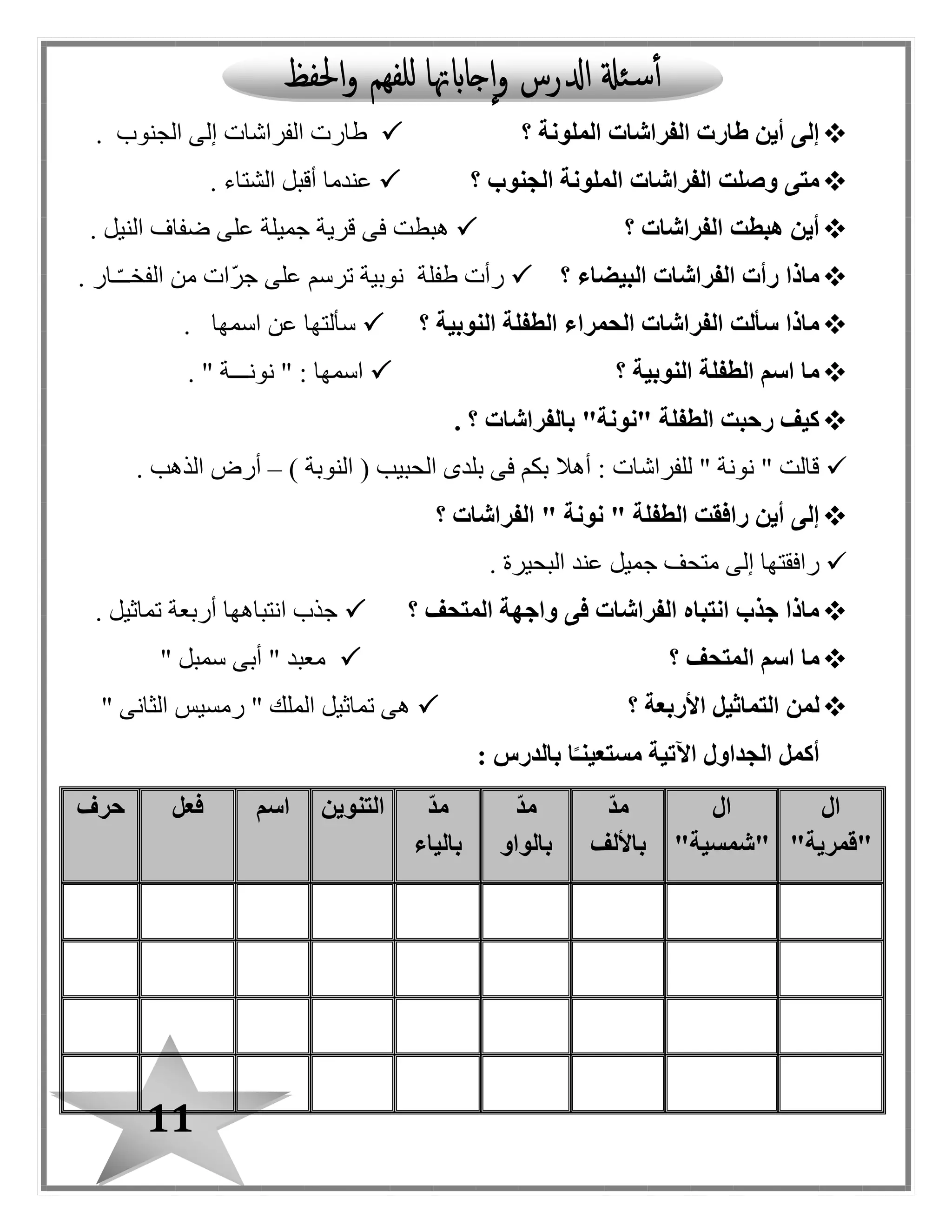 11
‫؟‬ ‫الملونة‬ ‫الفراشات‬ ‫طارت‬ ‫أين‬ ‫إلى‬. ‫البنوب‬ ‫إلى‬ ‫الفراشات‬ ‫طارت‬
‫الجنوب‬ ‫الملونة‬ ‫الفراشات‬ ‫وصلت‬ ‫متى‬‫؟‬. ‫الشتاء‬ ‫أقبل‬ ‫عندما‬
‫الفراشات‬ ‫هبطت‬ ‫أين‬‫؟‬‫النيل‬ ‫ضفاف‬ ‫على‬ ‫جميلة‬ ‫قرية‬ ‫فى‬ ‫هبطت‬.
‫البيضاء‬ ‫الفراشات‬ ‫رأت‬ ‫ماذا‬‫؟‬‫طفلة‬ ‫رأت‬‫ـار‬‫الفخــ‬ ‫من‬ ‫ات‬‫جر‬ ‫على‬ ‫ترسم‬ ‫نوبية‬.
‫الطف‬ ‫الحمراء‬ ‫الفراشات‬ ‫سألت‬ ‫ماذا‬‫النوبية‬ ‫لة‬‫؟‬‫اسمها‬ ‫عن‬ ‫سألتها‬.
‫النوبية‬ ‫الطفلة‬ ‫اسم‬ ‫ما‬‫؟‬" ‫نونـــة‬ " : ‫اسمها‬.
‫؟‬ ‫بالفراشات‬ "‫"نونة‬ ‫الطفلة‬ ‫رحبت‬ ‫كيف‬.
) ‫النوبة‬ ( ‫الحبيب‬ ‫بلدى‬ ‫فى‬ ‫بكم‬ ‫أهال‬ : ‫للفراشات‬ " ‫نونة‬ " ‫قالت‬–‫الذهب‬ ‫أرض‬.
‫نون‬ " ‫الطفلة‬ ‫رافقت‬ ‫أين‬ ‫إلى‬‫الفراشات‬ " ‫ة‬‫؟‬
‫البحيرة‬ ‫عند‬ ‫جميل‬ ‫متحف‬ ‫إلى‬ ‫رافقتها‬.
‫؟‬ ‫المتحف‬ ‫واجهة‬ ‫فى‬ ‫الفراشات‬ ‫انتباه‬ ‫جذب‬ ‫ماذا‬. ‫تماثيل‬ ‫أربعة‬ ‫انتباهها‬ ‫جذب‬
‫؟‬ ‫المتحف‬ ‫اسم‬ ‫ما‬" ‫سمبل‬ ‫أبى‬ " ‫معبد‬
‫؟‬ ‫األربعة‬ ‫التماثيل‬ ‫لمن‬" ‫الثانى‬ ‫رمسيس‬ " ‫الملك‬ ‫تماثيل‬ ‫هى‬
: ‫بالدرس‬ ‫ا‬ً‫مستعينـ‬ ‫اآلتية‬ ‫الجداول‬ ‫أكمل‬
‫ال‬
"‫"قمرية‬
‫ال‬
"‫"شمسية‬
ّ‫د‬‫م‬
‫باأللف‬
ّ‫د‬‫م‬
‫بالواو‬
ّ‫د‬‫م‬
‫بالياء‬
‫التنوين‬‫اسم‬‫فعل‬‫حرف‬
 