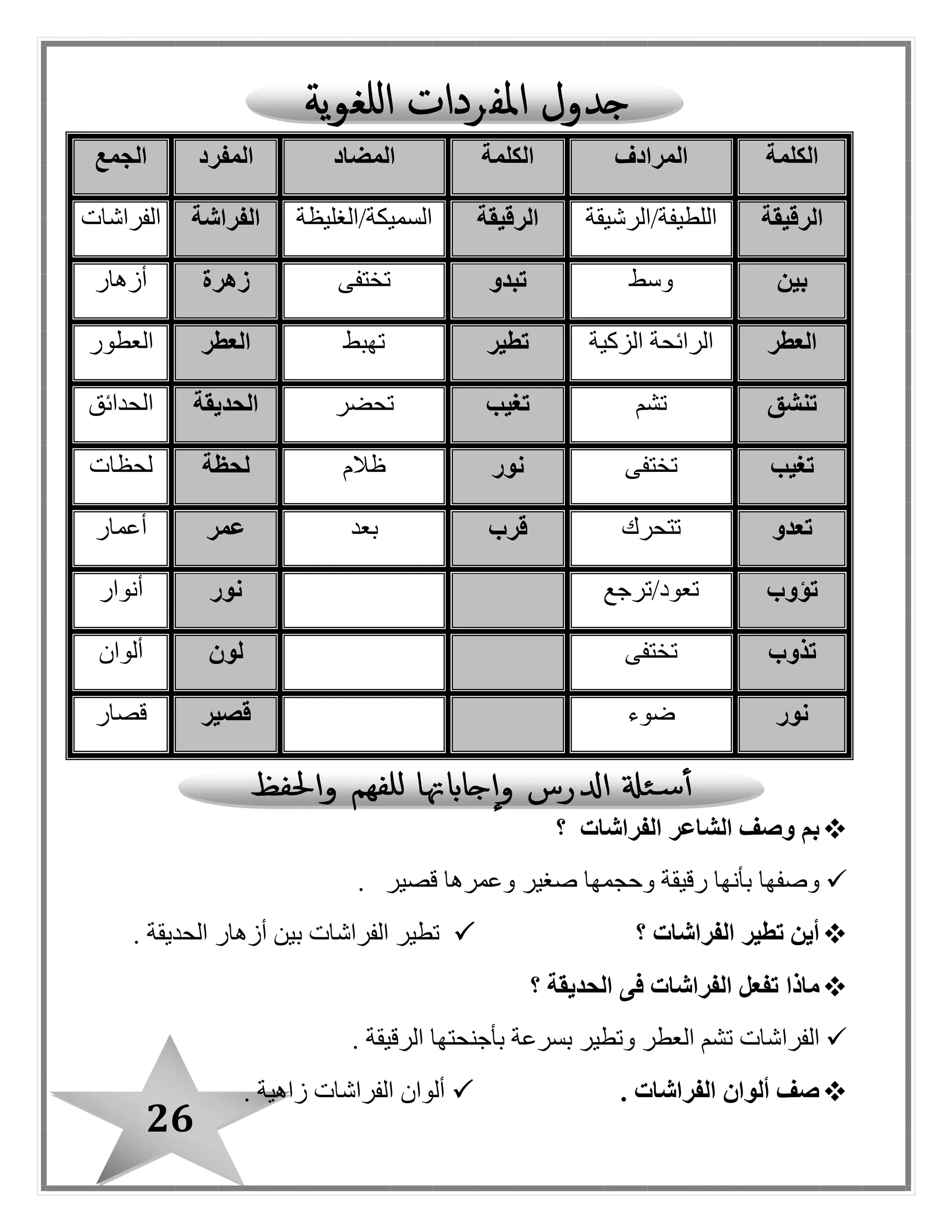 26
‫الفراشات‬ ‫الشاعر‬ ‫وصف‬ ‫بم‬‫؟‬
‫قصير‬ ‫وعمرها‬ ‫صغير‬ ‫وحبمها‬ ‫رقيقة‬ ‫بأنها‬ ‫وصفها‬.
‫؟‬ ‫الفراشات‬ ‫تطير‬ ‫أين‬. ‫الحديقة‬ ‫أزهار‬ ‫بين‬ ‫الفراشات‬ ‫تطير‬
‫ماذا‬‫الحديقة‬ ‫فى‬ ‫الفراشات‬ ‫تفعل‬‫؟‬
‫الفرا‬. ‫الرقيقة‬ ‫بأجنحتها‬ ‫بسرعة‬ ‫وتطير‬ ‫العطر‬ ‫تشم‬ ‫شات‬
. ‫الفراشات‬ ‫ألوان‬ ‫صف‬‫زاهية‬ ‫الفراشات‬ ‫ألوان‬.
‫الكلمة‬‫المرادف‬‫الكلمة‬‫المضاد‬‫المفرد‬‫الج‬‫مع‬
‫الرقيقة‬‫اللطيفة/الرشيقة‬‫الرقيقة‬‫السميكة/الغليظة‬‫الفراشة‬‫الفراشات‬
‫بين‬‫وسط‬‫تبدو‬‫تختفى‬‫زهرة‬‫أزهار‬
‫العطر‬‫الزكية‬ ‫الرائحة‬‫تطير‬‫تهبط‬‫العطر‬‫العطور‬
‫تنشق‬‫تشم‬‫تغيب‬‫تحضر‬‫الحديقة‬‫الحدائق‬
‫تغيب‬‫تختفى‬‫نور‬‫ظالم‬‫لحظة‬‫لحظات‬
‫تعدو‬‫تتحرك‬‫قرب‬‫بعد‬‫عمر‬‫أعمار‬
‫تؤوب‬/‫تعود‬‫ترجع‬‫نور‬‫أنوار‬
‫تذوب‬‫تختفى‬‫لون‬‫ألوان‬
‫نور‬‫ضوء‬‫قصير‬‫قصار‬
 