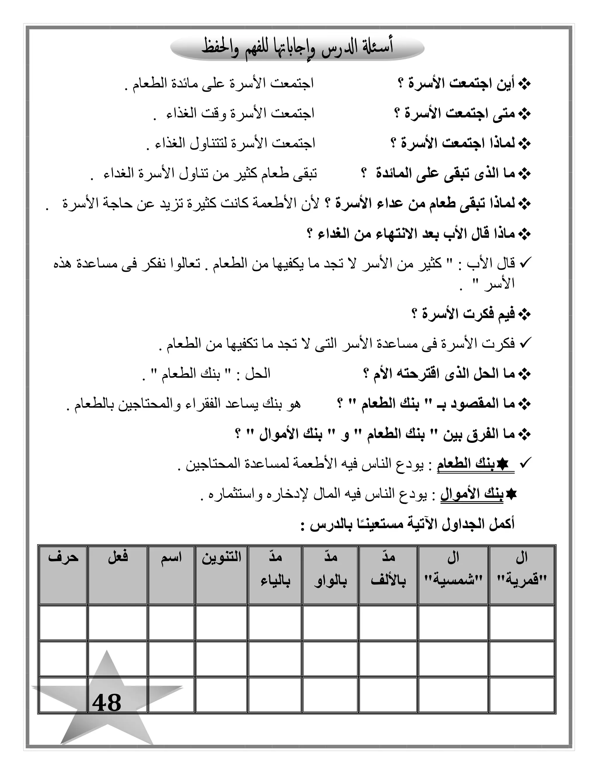 48
‫أين‬‫؟‬ ‫األسرة‬ ‫اجتمعت‬‫األسرة‬ ‫اجتمعت‬‫الطعام‬ ‫مائدة‬ ‫على‬.
‫األسرة‬ ‫اجتمعت‬ ‫متى‬‫؟‬‫الغذاء‬ ‫وقت‬ ‫األسرة‬ ‫اجتمعت‬.
‫األسرة‬ ‫اجتمعت‬ ‫لماذا‬‫؟‬‫األس‬ ‫اجتمعت‬‫الغذاء‬ ‫لتتناول‬ ‫رة‬.
‫ما‬‫المائدة‬ ‫على‬ ‫تبقى‬ ‫الذى‬‫؟‬‫الغداء‬ ‫األسرة‬ ‫تناول‬ ‫من‬ ‫كثير‬ ‫طعام‬ ‫تبقى‬.
‫األسرة‬ ‫عداء‬ ‫من‬ ‫طعام‬ ‫تبقى‬ ‫لماذا‬‫؟‬‫األسرة‬ ‫حاجة‬ ‫عن‬ ‫تزيد‬ ‫كثيرة‬ ‫كانت‬ ‫األطعمة‬ ‫ألن‬.
‫الغداء‬ ‫من‬ ‫االنتهاء‬ ‫بعد‬ ‫األب‬ ‫قال‬ ‫ماذا‬‫؟‬
‫ما‬ ‫تبد‬ ‫ال‬ ‫األسر‬ ‫من‬ ‫كثير‬ " : ‫األب‬ ‫قال‬‫هذه‬ ‫مساعدة‬ ‫فى‬ ‫نفكر‬ ‫تعالوا‬ . ‫الطعام‬ ‫من‬ ‫يكفيها‬
" ‫األسر‬.
‫؟‬ ‫األسرة‬ ‫فكرت‬ ‫فيم‬
. ‫الطعام‬ ‫من‬ ‫تكفيها‬ ‫ما‬ ‫تبد‬ ‫ال‬ ‫التى‬ ‫األسر‬ ‫مساعدة‬ ‫فى‬ ‫األسرة‬ ‫فكرت‬
‫؟‬ ‫األم‬ ‫اقترحته‬ ‫الذى‬ ‫الحل‬ ‫ما‬. " ‫الطعام‬ ‫بنك‬ " : ‫الحل‬
‫؟‬ " ‫الطعام‬ ‫بنك‬ " ‫بـ‬ ‫المقصود‬ ‫ما‬‫ي‬ ‫بنك‬ ‫هو‬. ‫بالطعام‬ ‫والمحتاجين‬ ‫الفقراء‬ ‫ساعد‬
‫؟‬ " ‫األموال‬ ‫بنك‬ " ‫و‬ " ‫الطعام‬ ‫بنك‬ " ‫بين‬ ‫الفرق‬ ‫ما‬
‫الطعام‬ ‫بنك‬. ‫المحتاجين‬ ‫لمساعدة‬ ‫األطعمة‬ ‫فيه‬ ‫الناس‬ ‫يودع‬ :
‫األموال‬ ‫بنك‬. ‫واستثماره‬ ‫إلدخاره‬ ‫المال‬ ‫فيه‬ ‫الناس‬ ‫يودع‬ :
: ‫بالدرس‬ ‫ا‬ً‫مستعينـ‬ ‫اآلتية‬ ‫الجداول‬ ‫أكمل‬
‫ال‬
"‫"قمرية‬
‫ال‬
"‫"شمسية‬
ّ‫د‬‫م‬
‫باأللف‬
ّ‫د‬‫م‬
‫بالواو‬
ّ‫د‬‫م‬
‫بالياء‬
‫التنوين‬‫اسم‬‫فعل‬‫حرف‬
 