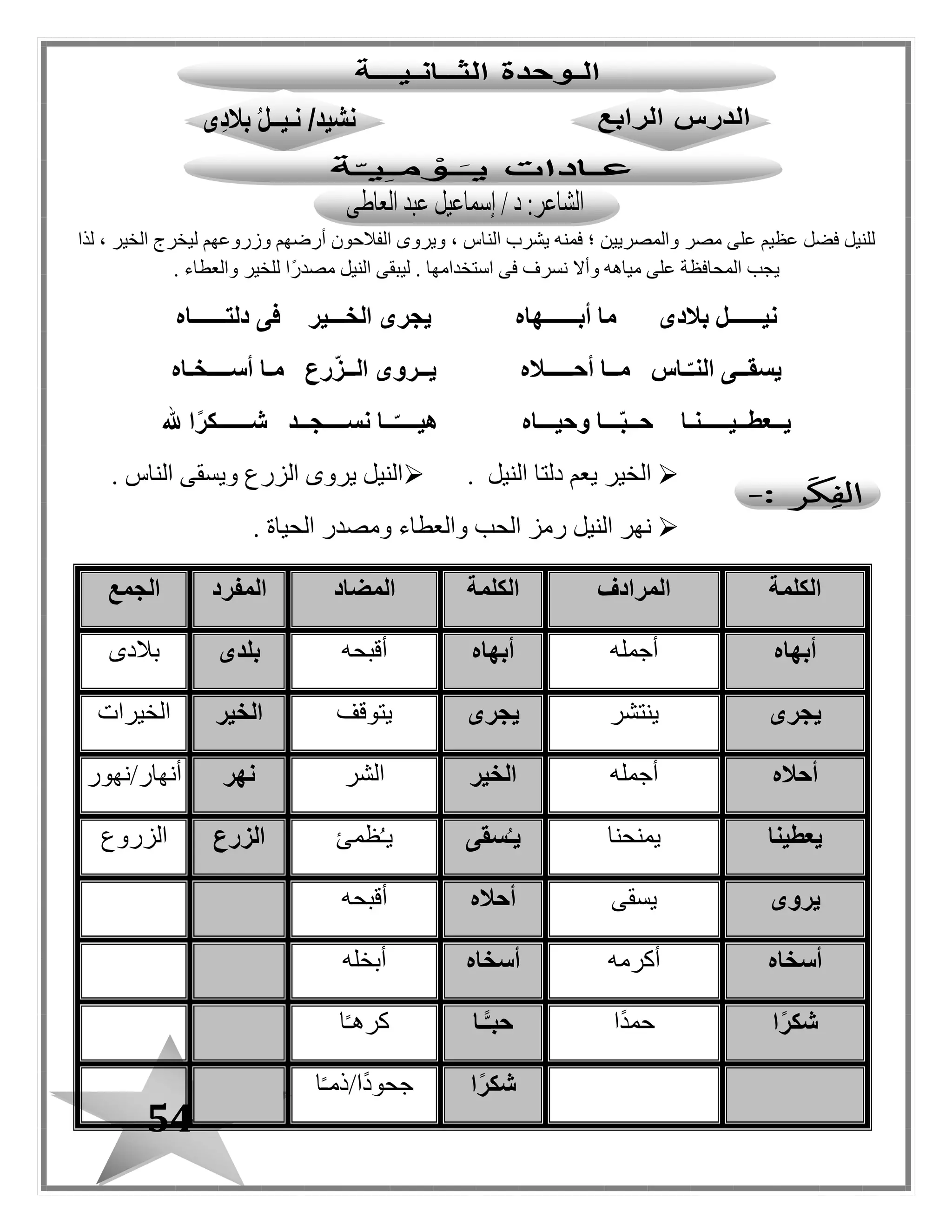 54
‫النا‬ ‫يشرب‬ ‫فمنه‬ ‫؛‬ ‫والمصريين‬ ‫مصر‬ ‫على‬ ‫عظيم‬ ‫فضل‬ ‫للنيل‬‫لذا‬ ، ‫الخير‬ ‫ليخرج‬ ‫وزروعهم‬ ‫أرضهم‬ ‫الفالحون‬ ‫ويروى‬ ، ‫س‬
‫ليبق‬ . ‫استخدامها‬ ‫فى‬ ‫نسرف‬ ‫وأال‬ ‫مياهه‬ ‫على‬ ‫المحافظة‬ ‫يبب‬. ‫والعطاء‬ ‫للخير‬ ‫ًا‬‫ر‬‫مصد‬ ‫النيل‬ ‫ى‬
‫م‬ ‫بالدى‬ ‫نيــــــل‬‫أبــــــهاه‬ ‫ا‬‫دلتــــــاه‬ ‫فى‬ ‫الخـــير‬ ‫يجرى‬
‫يسق‬‫أحـــــاله‬ ‫مــا‬ ‫ـاس‬ّ‫النـ‬ ‫ــى‬‫أســــخـاه‬ ‫مـا‬ ‫رع‬ّ‫ز‬‫الــ‬ ‫يــروى‬
‫يــعطــي‬‫وحيـــاه‬ ‫ـــا‬ّ‫ب‬‫حــ‬ ‫ـــــنـا‬‫ــ‬ّ‫هيــــ‬‫هلل‬ ‫ا‬ً‫ر‬‫شــــــك‬ ‫نســــجــد‬ ‫ا‬
‫النيل‬ ‫دلتا‬ ‫يعم‬ ‫الخير‬.‫الناس‬ ‫ويسقى‬ ‫الزرع‬ ‫يروى‬ ‫النيل‬.
‫الحياة‬ ‫ومصدر‬ ‫والعطاء‬ ‫الحب‬ ‫رمز‬ ‫النيل‬ ‫نهر‬.
‫الكلمة‬‫المرادف‬‫الكلمة‬‫ال‬‫مضاد‬‫المفرد‬‫الجمع‬
‫أبهاه‬‫أجمله‬‫أبهاه‬‫أقبحه‬‫بلدى‬‫بالدى‬
‫يجرى‬‫ينتشر‬‫يجرى‬‫يتوقف‬‫الخير‬‫الخيرات‬
‫أحاله‬‫أجمله‬‫الخير‬‫الشر‬‫نهر‬‫أنهار/نهور‬
‫يعطينا‬‫يمنحنا‬‫سقى‬ُ‫يـ‬‫ظمئ‬ُ‫ـ‬‫ي‬‫الزرع‬‫الزروع‬
‫يروى‬‫يسقى‬‫أحاله‬‫أقبحه‬
‫أسخاه‬‫أكرمه‬‫أسخاه‬‫أبخله‬
‫ا‬ً‫ر‬‫شك‬‫ًا‬‫د‬‫حم‬‫ـا‬ًّ‫حبـ‬‫ا‬ً‫ـ‬‫كره‬
‫ا‬ً‫ر‬‫شك‬‫ا‬ً‫ـ‬‫ًا/ذم‬‫د‬‫جحو‬
 