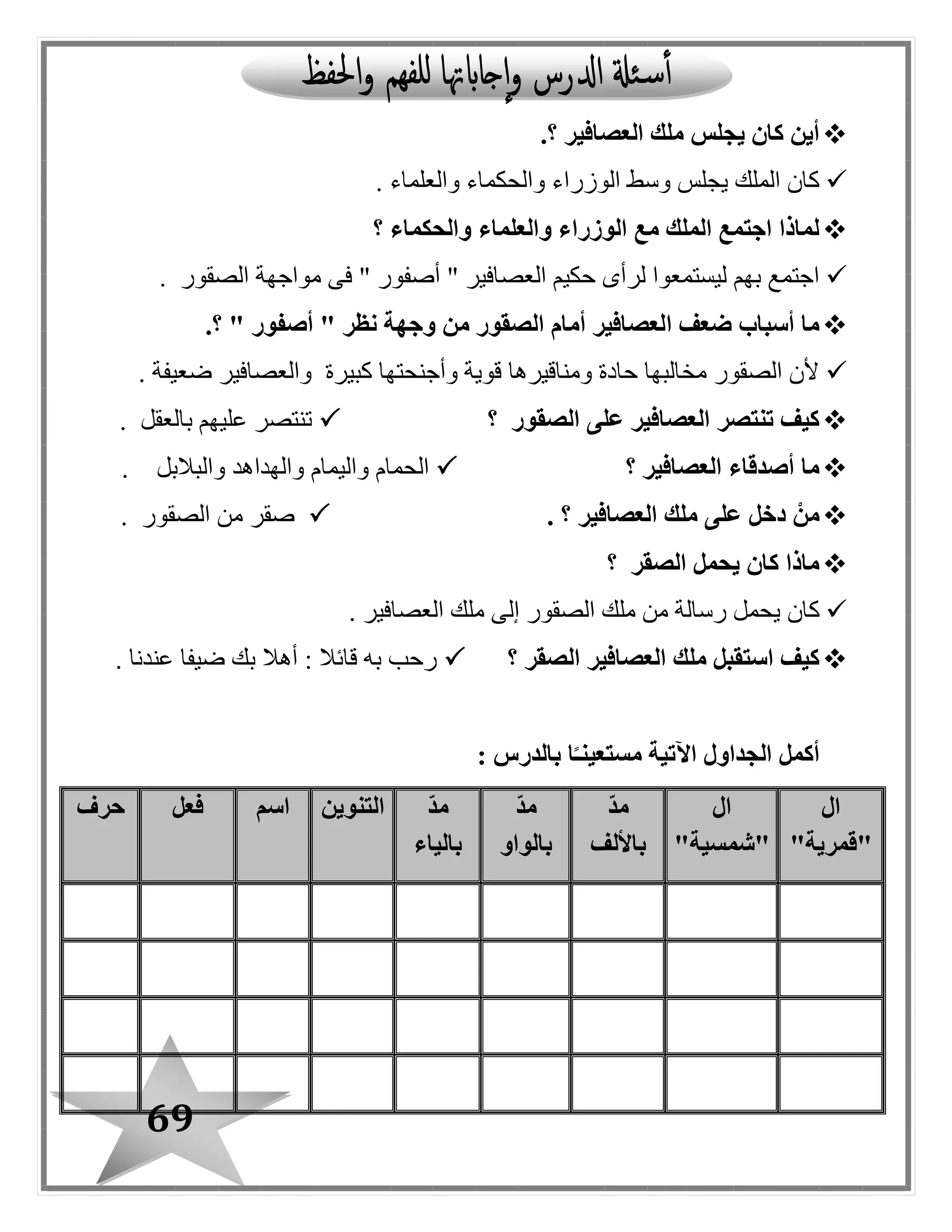 69
‫ملك‬ ‫يجلس‬ ‫كان‬ ‫أين‬‫؟‬ ‫العصافير‬.
‫والعلماء‬ ‫والحكماء‬ ‫الوزراء‬ ‫وسط‬ ‫يبلس‬ ‫الملك‬ ‫كان‬.
‫والحكماء‬ ‫والعلماء‬ ‫الوزراء‬ ‫مع‬ ‫الملك‬ ‫اجتمع‬ ‫لماذا‬‫؟‬
‫الصقور‬ ‫مواجهة‬ ‫فى‬ " ‫أصفور‬ " ‫العصافير‬ ‫حكيم‬ ‫لرأى‬ ‫ليستمعوا‬ ‫بهم‬ ‫اجتمع‬.
‫ا‬ ‫ضعف‬ ‫أسباب‬ ‫ما‬‫؟‬ " ‫أصفور‬ " ‫نظر‬ ‫وجهة‬ ‫من‬ ‫الصقور‬ ‫أمام‬ ‫لعصافير‬.
‫ضعيفة‬ ‫والعصافير‬ ‫كبيرة‬ ‫وأجنحتها‬ ‫قوية‬ ‫ومناقيرها‬ ‫حادة‬ ‫مخالبها‬ ‫الصقور‬ ‫ألن‬.
‫الصقور‬ ‫على‬ ‫العصافير‬ ‫تنتصر‬ ‫كيف‬‫؟‬‫بالعقل‬ ‫عليهم‬ ‫تنتصر‬.
‫العصافير‬ ‫أصدقاء‬ ‫ما‬‫؟‬‫واليمام‬ ‫الحمام‬‫والبالبل‬ ‫والهداهد‬.
‫؟‬ ‫العصافير‬ ‫ملك‬ ‫على‬ ‫دخل‬ ْ‫من‬.‫الصقور‬ ‫من‬ ‫صقر‬.
‫الصقر‬ ‫يحمل‬ ‫كان‬ ‫ماذا‬‫؟‬
‫كان‬‫العصافير‬ ‫ملك‬ ‫إلى‬ ‫الصقور‬ ‫ملك‬ ‫من‬ ‫رسالة‬ ‫يحمل‬.
‫الصقر‬ ‫العصافير‬ ‫ملك‬ ‫استقبل‬ ‫كيف‬‫؟‬‫عندنا‬ ‫ضيفا‬ ‫بك‬ ‫أهال‬ : ‫قائال‬ ‫به‬ ‫رحب‬.
‫أكمل‬: ‫بالدرس‬ ‫ا‬ً‫مستعينـ‬ ‫اآلتية‬ ‫الجداول‬
‫ال‬
"‫"قمرية‬
‫ال‬
"‫"شمسية‬
ّ‫د‬‫م‬
‫باأللف‬
ّ‫د‬‫م‬
‫بالواو‬
ّ‫د‬‫م‬
‫بالياء‬
‫التنوين‬‫اسم‬‫فعل‬‫حرف‬
 