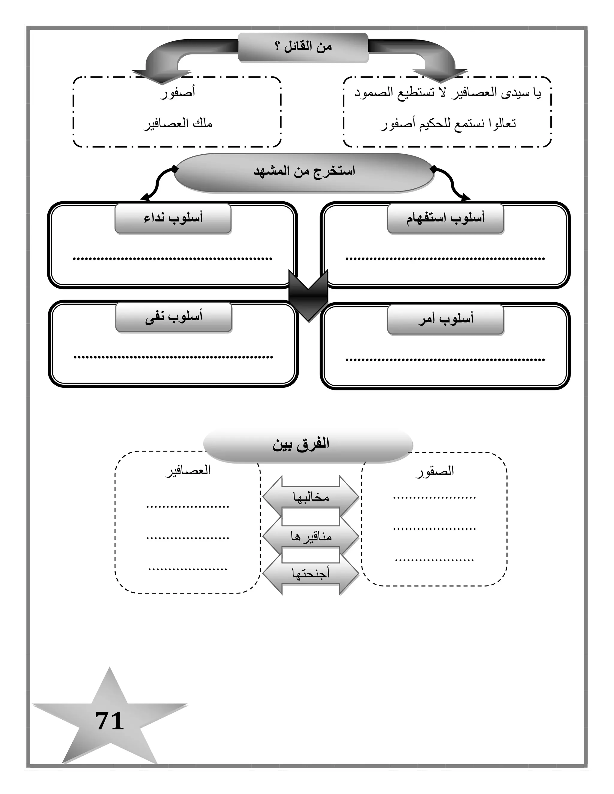 71
‫ال‬ ‫من‬ ‫استخرج‬‫مشهد‬
..................................................
‫استفهام‬ ‫أسلوب‬
..................................................
‫أسلوب‬‫نداء‬
..................................................
‫أس‬‫لوب‬‫أمر‬
..................................................
‫أسلوب‬‫نفى‬
‫الصقور‬
.....................
.....................
....................
‫العصافير‬
.....................
.....................
....................
‫مخالبها‬
‫مناقيرها‬
‫أجنحتها‬
‫بين‬ ‫الفرق‬
‫؟‬ ‫القائل‬ ‫من‬
‫الصمود‬ ‫تستطيع‬ ‫ال‬ ‫العصافير‬ ‫سيدى‬ ‫يا‬
‫أصفور‬ ‫للحكيم‬ ‫نستمع‬ ‫تعالوا‬
‫أصفور‬
‫العصافير‬ ‫ملك‬
 