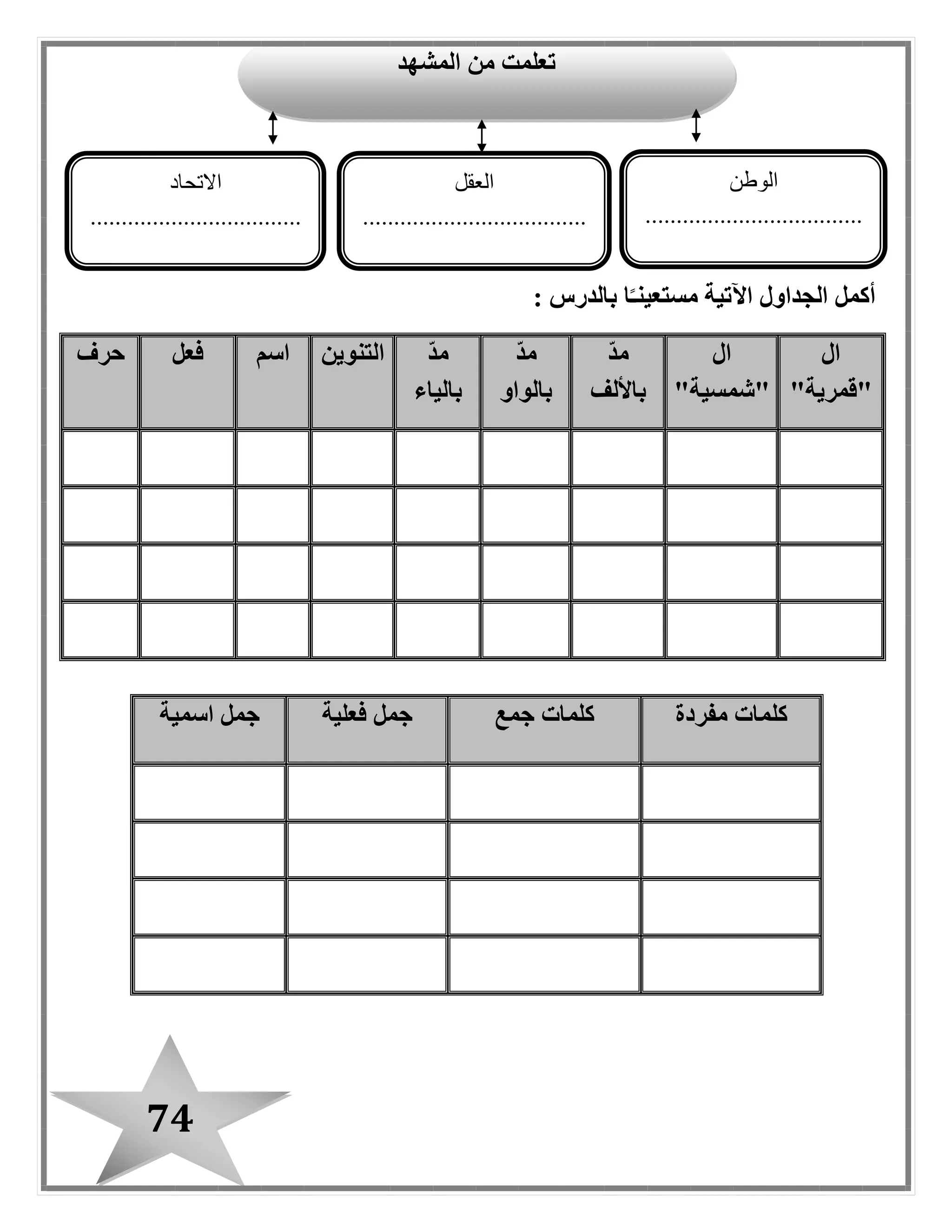 74
: ‫بالدرس‬ ‫ا‬ً‫مستعينـ‬ ‫اآلتية‬ ‫الجداول‬ ‫أكمل‬
‫ال‬
"‫"قمرية‬
‫ال‬
"‫"شمسية‬
ّ‫د‬‫م‬
‫باأللف‬
ّ‫د‬‫م‬
‫بالواو‬
ّ‫د‬‫م‬
‫بالياء‬
‫التنوين‬‫اسم‬‫فعل‬‫حرف‬
‫مفردة‬ ‫كلمات‬‫جمع‬ ‫كلمات‬‫ف‬ ‫جمل‬‫علية‬‫اسمية‬ ‫جمل‬
‫المشهد‬ ‫من‬ ‫تعلمت‬
‫الوطن‬
...................................
..................................
‫العقل‬
....................................
.................................
‫االتحاد‬
..................................
..................................
.
 