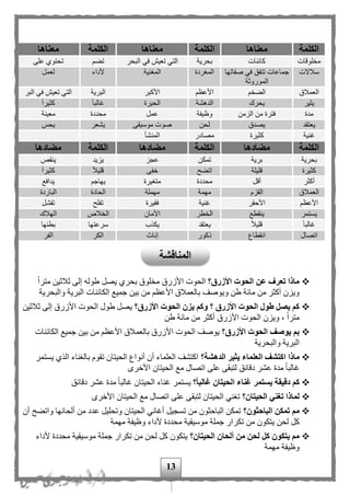 13
‫الكلمة‬‫معناها‬‫الكلمة‬‫معناها‬‫الكلمة‬‫معناها‬
‫لوقات‬ ‫م‬‫كائنات‬‫بحرية‬‫البحر‬ ‫في‬ ‫تعيف‬ ‫التي‬‫ته‬‫على‬ ‫تحتوى‬
‫سلالت‬‫صفاتها‬ ‫في‬ ‫تتفق‬ ‫جماعات‬
‫الموروثة‬
‫المغردة‬‫المغنية‬‫ألداء‬‫لعمل‬
‫العملق‬‫اله‬‫األعظ‬‫األكبر‬‫البرية‬‫البر‬ ‫في‬ ‫تعيف‬ ‫التي‬
‫يثير‬‫يحرك‬‫الدهشة‬‫الحيرة‬‫ا‬‫ا‬‫غالب‬‫ا‬‫ا‬‫كثير‬
‫مدة‬‫الزمن‬ ‫من‬ ‫فترة‬‫وظيفة‬‫عمل‬‫محددة‬‫معينة‬
‫يعتقد‬‫يصدق‬‫لحن‬‫موسيقى‬ ‫صوت‬‫يشعر‬‫يحح‬
‫غنية‬‫كثيرة‬‫مصادر‬‫المنشأ‬
‫الكلمة‬‫مضادها‬‫الكلمة‬‫مضادها‬‫الكلمة‬‫مضادها‬
‫بحرية‬‫برية‬‫تمكن‬‫عجز‬‫يزيد‬‫ينقص‬
‫كثيرة‬‫قليلة‬‫اتهح‬‫خفى‬‫ا‬‫ل‬‫قلي‬‫ا‬‫ا‬‫كثير‬
‫أكثر‬‫أقل‬‫محددة‬‫متغيرة‬‫يهاج‬‫يدافع‬
‫العملق‬‫القزم‬‫مهمة‬‫مهملة‬‫الحادة‬‫الباردة‬
‫األعظ‬‫األحقر‬‫غنية‬‫فقيرة‬‫تفلح‬‫تفشل‬
‫يستمر‬‫ينقطع‬‫طر‬ ‫ال‬‫األمان‬‫لص‬ ‫ال‬‫الهلك‬
‫ا‬‫ا‬‫غالب‬‫ا‬‫ل‬‫قلي‬‫يعتقد‬‫يكذب‬‫سرعتها‬‫بطئها‬
‫اتصال‬‫انقطاع‬‫ذكور‬‫إناث‬‫الكر‬‫الفر‬
‫األزرق؟‬ ‫الحوت‬ ‫عن‬ ‫تعرف‬ ‫ماذا‬‫ا‬‫ا‬‫متر‬ ‫ثلثين‬ ‫إلى‬ ‫طوله‬ ‫يصل‬ ‫بحرى‬ ‫لوق‬ ‫م‬ ‫األزرق‬ ‫الحوت‬
‫والبحرية‬ ‫البرية‬ ‫الكائنات‬ ‫جميع‬ ‫بين‬ ‫من‬ ‫األعظ‬ ‫بالعملق‬ ‫ويوصف‬ ‫طن‬ ‫مائة‬ ‫من‬ ‫أكثر‬ ‫ويزن‬
‫األزرق؟‬ ‫الحوت‬ ‫يزن‬ ‫وكم‬ ‫؟‬ ‫األزرق‬ ‫الحوت‬ ‫طول‬ ‫يصل‬ ‫كم‬‫ثلثين‬ ‫إلى‬ ‫األزرق‬ ‫الحوت‬ ‫طول‬ ‫يصل‬
‫ويزن‬ ، ‫ا‬‫ا‬‫متر‬‫طن‬ ‫مائة‬ ‫من‬ ‫أكثر‬ ‫األزرق‬ ‫الحوت‬
‫األزرق؟‬ ‫الحوت‬ ‫يوصف‬ ‫بم‬‫الكائنات‬ ‫جميع‬ ‫بين‬ ‫من‬ ‫األعظ‬ ‫بالعملق‬ ‫األزرق‬ ‫الحوت‬ ‫يوصف‬
‫والبحرية‬ ‫البرية‬
‫ماذا‬‫ا‬‫الدهشة؟‬ ‫يثير‬ ‫العلماء‬ ‫كتشف‬‫يستمر‬ ‫الذى‬ ‫بالغناء‬ ‫تقوم‬ ‫الحيتان‬ ‫أنواع‬ ‫أن‬ ‫العلماء‬ ‫اكتشف‬
‫الحيتان‬ ‫مع‬ ‫اتصال‬ ‫على‬ ‫لتبقى‬ ‫دقائق‬ ‫عشر‬ ‫مدة‬ ‫ا‬‫ا‬‫غالب‬‫األخرى‬
‫؟‬‫غالبا‬ ‫الحيتان‬ ‫غناء‬ ‫يستمر‬ ‫دقيقة‬ ‫كم‬‫دقائق‬ ‫عشر‬ ‫مدة‬ ‫ا‬‫ا‬‫غالب‬ ‫الحيتان‬ ‫غناء‬ ‫يستمر‬
‫الحيتان؟‬ ‫تغني‬ ‫لماذا‬‫األخرى‬ ‫الحيتان‬ ‫مع‬ ‫اتصال‬ ‫على‬ ‫لتبقى‬ ‫الحيتان‬ ‫تغني‬
‫الباحثون؟‬ ‫تمكن‬ ‫مم‬‫أن‬ ‫واتهح‬ ‫ألحانها‬ ‫من‬ ‫عدد‬ ‫وتحليل‬ ‫الحيتان‬ ‫أغاني‬ ‫تسجيل‬ ‫من‬ ‫الباحثون‬ ‫تمكن‬
‫تكر‬ ‫من‬ ‫يتكون‬ ‫لحن‬ ‫كل‬‫مهمة‬ ‫وظيفة‬ ‫ألداء‬ ‫محددة‬ ‫موسيقية‬ ‫جملة‬ ‫ار‬
‫الحيتان؟‬ ‫ألحان‬ ‫من‬ ‫لحن‬ ‫كل‬ ‫يتكون‬ ‫مم‬‫ألداء‬ ‫محددة‬ ‫موسيقية‬ ‫جملة‬ ‫تكرار‬ ‫من‬ ‫لحن‬ ‫كل‬ ‫يتكون‬
‫مهمة‬ ‫وظيفة‬
‫المناقشة‬
 