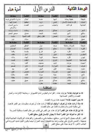 18
‫الكلمة‬‫معناها‬‫الكلمة‬‫معناها‬‫الكلمة‬‫معناها‬
‫نشيطة‬‫خ‬‫وجادة‬ ‫فيفة‬‫لديها‬‫عندها‬‫أحلم‬‫نومه‬ ‫في‬ ‫النائ‬ ‫يراه‬ ‫ما‬
‫أمنيات‬‫اإلنسان‬ ‫يتمناه‬ ‫ما‬ ‫كل‬‫تتمنى‬‫تريد‬‫تحققها‬‫إليها‬ ‫تصل‬
‫الجاذبية‬‫الشد‬ ‫قوة‬‫بإعجاب‬‫بسرور‬‫الفهاء‬‫السماء‬ ‫بين‬ ‫ما‬
‫واألر‬
‫أشعر‬‫أحح‬‫عملق‬‫ض‬‫وطئت‬‫ونزلت‬ ‫داست‬
‫ساطع‬‫المع‬‫تابعت‬‫تتبعت‬‫ضئيل‬‫الحج‬ ‫صغير‬
‫تهوى‬‫تحب‬‫تغ‬‫مض‬‫وتغلق‬ ‫تقفل‬‫التحية‬ ‫ألقت‬‫سلمت‬
‫عميق‬‫وثقيل‬ ‫طويل‬‫سبات‬‫نوم‬
‫الكلمة‬‫مضادها‬‫الكلمة‬‫مضادها‬‫الكلمة‬‫مضادها‬
‫نشيطة‬‫خاملة‬ ‫و‬ ‫كسولة‬‫صعد‬‫نزل‬‫الق‬ ‫ال‬‫لوق‬ ‫الم‬
‫كثيرة‬‫قليلة‬‫سطح‬‫باطن‬‫المساء‬‫الصباح‬
‫تحب‬‫تكره‬‫ملئ‬‫فارغ‬‫جلست‬‫وقفت‬
‫الجلوس‬‫الوقوف‬‫فوق‬‫تحت‬‫أمام‬‫خلف‬
‫تهوى‬‫تكره‬‫ضع‬‫يفة‬‫قوية‬‫أنهت‬‫بدأت‬
‫الصناعية‬‫الطبيعية‬‫تشرق‬‫تغرب‬‫أغلقت‬‫فتحت‬
‫أعجبت‬‫حزنت‬‫شديد‬‫ضعيف‬‫ألقت‬‫ردت‬
‫تعرف‬‫تجهل‬‫الحرارة‬‫البرودة‬‫تنام‬‫تصحو‬
‫ذهبت‬‫رجعت‬‫الليل‬‫النهار‬‫قبل‬‫بعد‬
‫جميل‬‫قبيح‬‫البرودة‬‫الحرارة‬‫تغمض‬‫تفتح‬
‫المع‬‫باهت‬‫حياة‬‫موت‬‫قالت‬‫سكتت‬
‫نور‬‫ظلم‬‫تحت‬‫فوق‬‫سبات‬‫يقظة‬
‫س‬‫اطع‬‫خافت‬‫عملق‬‫ضئيل‬‫عميق‬‫خفيف‬
‫جماله‬‫قبحه‬‫عظمة‬‫حقارة‬
‫هناء؟‬ ‫هوايات‬ ‫ما‬‫وأخبار‬ ،‫اإلنترنت‬ ‫ومتابعة‬ ، ‫الكمبيوتر‬ ‫أمام‬ ‫والجلوس‬ ‫القراءة‬ : ‫هناء‬ ‫هوايات‬
‫الصناعية‬ ‫واألقمار‬ ‫الفهاء‬
‫هنا‬ ‫أعجبت‬ ‫بمن‬‫ء‬‫؟‬‫أ‬‫ع‬‫الفهاء‬ ‫برواد‬ ‫هناء‬ ‫جبت‬
‫تعرف‬ ‫أن‬ ‫هناء‬ ‫أرادت‬ ‫ماذا‬‫ذل‬ ‫تم‬ ‫وكيف‬ ‫؟‬‫ك‬‫؟‬‫أراد‬‫فذهبت‬ ‫القمر‬ ‫عن‬ ‫معلومات‬ ‫تعرف‬ ‫أن‬ ‫هناء‬ ‫ت‬
‫الفهاء‬ ‫عال‬ ‫عن‬ ‫ا‬‫ا‬‫كتاب‬ ‫واختارت‬ ‫المدرسة‬ ‫مكتبة‬ ‫إلى‬
‫القمر؟‬ ‫عن‬ ‫هناء‬ ‫قرأت‬ ‫أين‬‫المدرسة‬ ‫بمكتبة‬ ‫الفهاء‬ ‫عال‬ ‫عن‬ ‫كتاب‬ ‫في‬ ‫القمر‬ ‫عن‬ ‫هناء‬ ‫قرأت‬
‫القمر؟‬ ‫سطح‬ ‫فوق‬ ‫اإلنسان‬ ‫يعيش‬ ‫ال‬ ‫لماذا‬ ‫القمر؟‬ ‫عن‬ ‫تعرفه‬ ‫ما‬ ‫اذكر‬
‫نمو‬ ‫لمه‬ ‫الممع‬ ‫جميمل‬ ‫كوكب‬ : ‫القمر‬‫فوقمه‬ ‫الجاذبيمة‬ ،‫البركانيمة‬ ‫والفوهمات‬ ‫ور‬ ‫بالصم‬ ‫ملميء‬ ‫سمطحه‬ ،‫سماطع‬ ‫ر‬
‫فمي‬ ‫البمرودة‬ ‫شمديد‬ ‫الليمل‬ ‫يكمون‬ ‫بينمما‬ ‫الحمرارة‬ ‫شمديد‬ ‫فتجعلمه‬ ‫منه‬ ‫واحد‬ ‫جانب‬ ‫على‬ ‫تشرق‬ ‫الشمح‬ ، ‫ضعيفة‬
‫القمر‬ ‫سطح‬ ‫على‬ ‫حياة‬ ‫توجد‬ ‫ال‬ ،‫اآلخر‬ ‫الجانب‬
‫المناقشة‬
 
