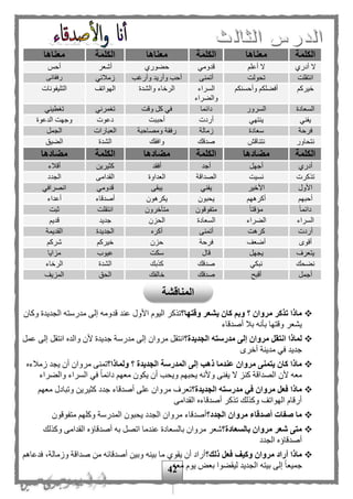 42
‫الكلمة‬‫معناها‬‫الكلمة‬‫معناها‬‫الكلمة‬‫معناها‬
‫أدرى‬ ‫ال‬‫أعل‬ ‫ال‬‫قدومي‬‫حهورى‬‫أشعر‬‫أحح‬
‫انتقلت‬‫تحولت‬‫أتمنى‬‫وأرغب‬ ‫وأريد‬ ‫أحب‬‫زملئي‬‫رف‬‫قائى‬
‫خيرك‬‫وأحسنك‬ ‫أفهلك‬‫السراء‬
‫والهراء‬
‫والشدة‬ ‫الرخاء‬‫الهواتف‬‫التليفونات‬
‫السعادة‬‫السرو‬‫ر‬‫دائما‬‫وقت‬ ‫كل‬ ‫في‬‫تغمرني‬‫تغطيني‬
‫يفني‬‫ينتهي‬‫أردت‬‫أحببت‬‫دعوت‬‫الدعوة‬ ‫وجهت‬
‫فرحة‬‫سعادة‬‫زمالة‬‫ومصاحبة‬ ‫رفقة‬‫العبارات‬‫الجمل‬
‫نتحاور‬‫نتناقف‬‫صدقك‬‫وافقك‬‫الشدة‬‫الهيق‬
‫الكلمة‬‫مضادها‬‫الكلمة‬‫مضادها‬‫الكلمة‬‫مضادها‬
‫أدرى‬‫أجهل‬‫أجد‬‫أفقد‬‫كثيرين‬‫أقلء‬
‫تذكرت‬‫نسيت‬‫الصداقة‬‫العد‬‫اوة‬‫القدامى‬‫الجدد‬
‫األول‬‫األخير‬‫يفني‬‫يبقى‬‫قدومي‬‫انصرافي‬
‫أحبه‬‫أكرهه‬‫يحبون‬‫يكرهون‬‫أصدقاء‬‫أعداء‬
‫ا‬‫ا‬‫دائم‬‫ا‬‫ا‬‫مؤقت‬‫متفوقون‬‫متأخرون‬‫انتقلت‬‫ثبت‬
‫السراء‬‫الهراء‬‫السعادة‬‫الحزن‬‫جديد‬‫قدي‬
‫أردت‬‫كرهت‬‫أتمنى‬‫أكره‬‫الجديدة‬‫القديمة‬
‫أقوى‬‫أضعف‬‫فرحة‬‫حزن‬‫خيرك‬‫شرك‬
‫يتعرف‬‫يجه‬‫ل‬‫قال‬‫سكت‬‫عيوب‬‫مزايا‬
‫نهحك‬‫نبكي‬‫صدقك‬‫كذبك‬‫الشدة‬‫الرخاء‬
‫أجمل‬‫أقبح‬‫صدقك‬‫خالفك‬‫الحق‬‫المزيف‬
‫وقتها؟‬ ‫يشعر‬ ‫كان‬ ‫وبم‬ ‫؟‬ ‫مروان‬ ‫تذكر‬ ‫ماذا‬‫وكان‬ ‫الجديدة‬ ‫مدرسته‬ ‫إلى‬ ‫قدومه‬ ‫عند‬ ‫األول‬ ‫اليوم‬ ‫تذكر‬
‫أصدقاء‬ ‫بل‬ ‫بأنه‬ ‫وقتها‬ ‫يشعر‬
‫الجديدة؟‬ ‫مدرسته‬ ‫إلى‬ ‫مروان‬ ‫انتقل‬ ‫لماذا‬‫مرو‬ ‫انتقل‬‫عمل‬ ‫إلى‬ ‫انتقل‬ ‫والده‬ ‫ألن‬ ‫جديدة‬ ‫مدرسة‬ ‫إلى‬ ‫ان‬
‫أخرى‬ ‫مدينة‬ ‫في‬ ‫جديد‬
‫ولماذا؟‬ ‫؟‬ ‫الجديدة‬ ‫المدرسة‬ ‫إلى‬ ‫ذهب‬ ‫عندما‬ ‫مروان‬ ‫يتمنى‬ ‫كان‬ ‫ماذا‬‫زملءه‬ ‫يجد‬ ‫أن‬ ‫مروان‬ ‫تمنى‬
‫والهراء‬ ‫السراء‬ ‫في‬ ‫ا‬‫ا‬‫دائم‬ ‫معه‬ ‫يكون‬ ‫أن‬ ‫ويحب‬ ‫يحبه‬ ‫وألنه‬ ‫يفنى‬ ‫ال‬ ‫كنز‬ ‫الصداقة‬ ‫ألن‬ ‫معه‬
‫ا‬ ‫مدرسته‬ ‫في‬ ‫مروان‬ ‫فعل‬ ‫ماذا‬‫لجديدة؟‬‫معه‬ ‫وتبادل‬ ‫كثيرين‬ ‫جدد‬ ‫أصدقاء‬ ‫على‬ ‫مروان‬ ‫تعرف‬
‫القدامى‬ ‫أصدقاءه‬ ‫تذكر‬ ‫وكذلك‬ ‫الهواتف‬ ‫أرقام‬
‫الجدد؟‬ ‫مروان‬ ‫أصدقاء‬ ‫صفات‬ ‫ما‬‫متفوقون‬ ‫وكله‬ ‫المدرسة‬ ‫يحبون‬ ‫الجدد‬ ‫مروان‬ ‫أصدقاء‬
‫بالسعادة؟‬ ‫مروان‬ ‫شعر‬ ‫متى‬‫وكذلك‬ ‫القدامى‬ ‫أصدقاؤه‬ ‫به‬ ‫اتصل‬ ‫عندما‬ ‫بالسعادة‬ ‫مروان‬ ‫شعر‬
‫الج‬ ‫أصدقاؤه‬‫دد‬
‫ذلك؟‬ ‫فعل‬ ‫وكيف‬ ‫مروان‬ ‫أراد‬ ‫ماذا‬‫فدعاه‬ ،‫وزمالة‬ ‫صداقة‬ ‫من‬ ‫أصدقائه‬ ‫وبين‬ ‫بينه‬ ‫ما‬ ‫يقوى‬ ‫أن‬ ‫أراد‬
‫معه‬ ‫يوم‬ ‫بعض‬ ‫ليقهوا‬ ‫الجديد‬ ‫بيته‬ ‫إلى‬ ‫ا‬‫ا‬‫جميع‬
‫المناقشة‬
 