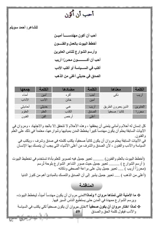 49
:‫للشاعر‬‫سويلم‬ ‫أحمد‬
‫أميــن‬ ‫مهندســـــا‬ ‫أكون‬ ‫أن‬ ‫أحب‬
‫والفنــــون‬ ‫بالعمل‬ ‫البيوت‬ ‫أخطط‬
‫العابرين‬ ‫للناس‬ ‫الشوارع‬ ‫وأرسم‬
‫أريب‬ ‫ا‬‫محـرر‬ ‫أكـــــــــــون‬ ‫أن‬ ‫أحب‬
‫األدب‬ ‫أكتب‬ ‫أو‬ ‫الســـياسة‬ ‫في‬ ‫أكتب‬
‫الذهب‬ ‫من‬ ‫أغلى‬ ‫حديثي‬ ‫في‬ ‫الصدق‬
‫الكلمة‬‫معناها‬‫الكلمة‬‫مضادها‬‫الكلمة‬‫جمعها‬
‫أريب‬‫ذكى‬‫أحب‬‫أكره‬‫أمين‬‫أمناء‬
‫أمين‬‫خائن‬‫األدب‬‫اآلد‬‫اب‬
‫العابرين‬‫الطريق‬ ‫يعبرون‬ ‫الذين‬‫أريب‬‫غبي‬‫حديثي‬‫أحاديثي‬
‫محررا‬‫صحفيا‬ / ‫كاتبا‬‫الصدق‬‫الكذب‬‫العل‬‫العلوم‬
‫أغلى‬‫أرخص‬‫الفن‬‫الفنون‬
‫في‬ ‫ومروان‬ ، ‫واالجتهاد‬ ‫بالجد‬ ‫إال‬ ‫تتحقق‬ ‫ال‬ ‫األحلم‬ ‫وهذه‬ ، ‫يحققها‬ ‫أن‬ ‫يتمنى‬ ‫وأماني‬ ‫أحلم‬ ‫له‬ ‫إنسان‬ ‫كل‬
‫يكون‬ ‫أن‬ ‫يحل‬ ‫السابقة‬ ‫األبيات‬‫ا‬‫ا‬‫كبير‬ ‫ا‬‫ا‬‫مهندس‬‫العل‬ ‫على‬ ‫ذلك‬ ‫في‬ ‫ا‬‫ا‬‫معتمد‬ ،‫وشوارعها‬ ‫بمبانيها‬ ‫المدن‬ ‫طط‬ ‫ي‬
‫والفنون‬.
‫مروان‬ ‫يحل‬ ‫السابقة‬ ‫األبيات‬ ‫في‬‫في‬ ‫ويكتب‬ ، ‫وشرف‬ ‫صدق‬ ‫في‬ ‫كلمته‬ ‫يكتب‬ ،‫ا‬‫ا‬‫صحفي‬ ‫ا‬‫ا‬‫كاتب‬ ‫يكون‬ ‫أن‬
‫اإلنسان‬ ‫بها‬ ‫يتمسك‬ ‫أن‬ ‫يجب‬ ‫التي‬ ‫األشياء‬ ‫أغلى‬ ‫من‬ ‫والشرف‬ ‫الصدق‬ ‫ألن‬ ، ‫والفنون‬ ‫واألدب‬ ‫السياسة‬
(‫والفنون‬ ‫بالعل‬ ‫البيوت‬ ‫أخطط‬‫جميل‬ ‫تعبير‬ .......... )‫البيوت‬ ‫طيط‬ ‫ت‬ ‫في‬ ‫دم‬ ‫تست‬ ‫بأداة‬ ‫للعل‬ ‫تصوير‬ ‫فيه‬
(‫الشوارع‬ ‫أرس‬.......... )‫رس‬‫ت‬ ‫بلوحة‬ ‫الشوارع‬ ‫الشاعر‬ ‫صور‬ ‫حيث‬ ‫جميل‬ ‫تعبير‬
‫وذكائه‬ ‫الصحفي‬ ‫براعة‬ ‫على‬ ‫يدل‬ ‫جميل‬ ‫تعبير‬ ..... ) ‫أريب‬ ‫ا‬‫ا‬‫ا‬‫ر‬‫(محر‬
‫ت‬ ..... ) ‫الذهب‬ ‫من‬ ‫(أغلى‬‫الدنيا‬ ‫كنوز‬ ‫من‬ ‫أه‬ ‫بالمبادئ‬ ‫والتمسك‬ ‫الصدق‬ ‫أن‬ ‫إلى‬ ‫يشير‬ ‫جميل‬ ‫عبير‬
‫ولماذا‬ ‫؟‬ ‫مروان‬ ‫تمناها‬ ‫التي‬ ‫األمنية‬ ‫ما‬‫؟‬،‫البيوت‬ ‫طط‬ ‫لي‬ ،‫ا‬‫ا‬‫أمين‬ ‫ا‬‫ا‬‫مهندس‬ ‫يكون‬ ‫أن‬ ‫مروان‬ ‫تمنى‬
.‫فيها‬ ‫السير‬ ‫الناس‬ ‫يستطيع‬ ‫حتى‬ ‫المدن‬ ‫في‬ ‫ممهدة‬ ‫الشوارع‬ ‫ويرس‬
‫؟‬ ‫صحفيا‬ ‫يكون‬ ‫أن‬ ‫مروان‬ ‫اختار‬ ‫لماذا‬‫مر‬ ‫اختار‬‫السياسة‬ ‫في‬ ‫يكتب‬ ‫لكي‬ ‫ا‬‫ا‬‫صحفي‬ ‫يكون‬ ‫أن‬ ‫وان‬
‫والصدق‬ ‫الحق‬ ‫كلمة‬ ‫فيقول‬ ‫واألدب‬
‫المناقشة‬
 