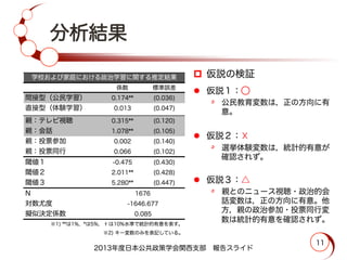 分析結果
2013年度日本公共政策学会関西支部 報告スライド
11
p  仮説の検証
l  仮説１：⃝
٥  公民教育変数は，正の方向に有
意。
l  仮説２：☓
٥  選挙体験変数は，統計的有意が
確認されず。
l  仮説３：△
٥  親とのニュース視聴・政治的会
話変数は，正の方向に有意。他
方，親の政治参加・投票同行変
数は統計的有意を確認されず。
係数 標準誤差
間接型（公民学習） 0.174** (0.036)
直接型（体験学習） 0.013 (0.047)
親：テレビ視聴 0.315** (0.120)
親：会話 1.078** (0.105)
親：投票参加 0.002 (0.140)
親：投票同行 0.066 (0.102)
閾値１ -0.475 (0.430)
閾値２ 2.011** (0.428)
閾値３ 5.280** (0.447)
N
対数尤度
擬似決定係数
学校および家庭における政治学習に関する推定結果
※1) **は1%，*は5%， は10%水準で統計的有意を表す。
※2) キー変数のみを表記している。
1676
0.085
-1646.677
 