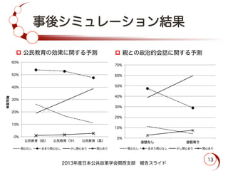 事後シミュレーション結果
2013年度日本公共政策学会関西支部 報告スライド
13
p  公民教育の効果に関する予測 p  親との政治的会話に関する予測
0%
10%
20%
30%
40%
50%
60%
70%
会話なし 会話有り
関心なし あまり関心なし 少し関心あり 関心あり
0%
10%
20%
30%
40%
50%
60%
公民教育（低） 公民教育（中） 公民教育（高）
関心なし あまり関心なし 少し関心あり 関心あり
 