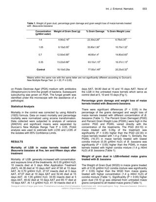 Biological control of larger grain borer, Prostephanus truncatus (Horn)(Coleoptera: Bostrichidae) with entomopathogenic fungi - Beauveria bassiana (Balsamo)
vaillemin (Hypocreales: Cordycipitaceae)
Int. J. Entomol. Nematol. 003
Table 1. Weight of grain dust, percentage grain damage and grain weight loss of maize kernels treated
with Beauveria bassiana
Concentration
(g/40ml water)
Weight of Grain Dust (g) % Grain Damage % Grain Weight Loss
1.4 4.90±2.16d
22.30±2.26e
6.78±0.35d
1.05 8.10±0.55c
35.80±1.36d
10.70±1.32c
0.7 12.50±0.90b
48.80±1.4c
14.80±0.65b
0.35 13.22±0.66
b
63.10±1.15
b
16.37±1.13
b
Control 18.10±0.29a 77.00±1.49
a
20.25±0.32
a
Means within the same row with the same letter are not significantly different according to Duncan’s
New Multiple Range Test (n = 20, P ≤ 0.05)
on Potato Dextrose Agar (PDA) medium with antibiotics
(Streptomycin) to limit the growth of bacteria. Subsequent
subculturing was grown on PDA. The fungal growth was
identified under the microscope with the assistance of a
pathologist.
Statistical Analysis
Mortality in the control was corrected by using Abbott’s
(1925) formula. Data on insect mortality and percentage
mortality were normalized using arcsine transformation.
Data collected were subjected to analysis of variance
(ANOVA) and significant means were separated by
Duncan’s New Multiple Range Test P ≤ 0.05. Probit
analysis was used to estimate both LC50 and LC95 of
the isolates with 95% Confidence Limits.
RESULTS
Mortality of LGB in maize kernels treated with
Beauveria bassiana at five, ten and fifteen days after
treatment
Mortality of LGB generally increased with concentration
and exposure time of the treatments. At 0.35 g/40ml H2O,
10 insects died at 5 days After Application Treatment
(AAT), 44.38 died at 10 days AAT and 47.60 at 15 days
AAT. At 0.70 g/40ml H2O, 27.57 insects died at 5 days
AAT, 47.07 died at 10 days AAT and 52.40 died at 15
days AAT. At 1.05 g/40ml H2O, 33.55 insects died at 5
days AAT, 48.42 died at 10 days AAT and 65.17 died at
15 days AAT. At 1.4 g/40ml H2O, 41.18 insects died at 5
days AAT, 94.80 died at 10 and 15 days AAT. None of
the LGB in the untreated maize kernels which serve as
control died at 5, 10 and 15 days (Fig.1).
Percentage grain damage and weight loss of maize
kernels treated with Beauveria bassiana.
There were significant differences (P < 0.05) in the
percentage of the grains damaged and weight loss of
maize kernels treated with different concentration of B.
bassiana (Table 1). The Percent Grain Damaged (PGD)
and Percent Grain Weight Loss (PGWL) were high in the
control. PGD and PGWL varied directly with the
concentration of the treatments. The PGD (63.10) in
maize treated with 0.35g of the treatment was
significantly (P < 0.05) higher than the PGD (22.30) in
maize kernels treated with 1.4 g (Table 1). Similarly, the
PGWL (16.37) in maize kernels treated with lowest
conidia mixture (0.35 g/40ml H2O) of B. bassiana was
significantly (P < 0.05) higher than the PGWL in maize
kernels treated with higher conidia mixture (1.4 g /40ml
H2O) of B. bassiana (Table 1).
Weight of grain dust in LGB-infested maize grains
treated with B. bassiana
The Weight of Grain Dust (WGD) in maize grains treated
with of 0.35 g/40ml H2O conidia mixture was significantly
(P < 0.05) higher than the WGD from maize grains
treated with higher concentration (1.4 g /40ml H2O) of
conidia mixture (Table 1). Significantly (P < 0.05) higher
grain dust (18.10 g) was obtained from untreated maize
grains compared to all treated maize grains (Table 1).
 
