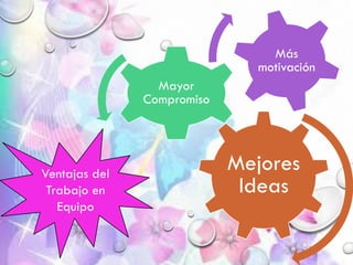 Mejores
Ideas
Mayor
Compromiso
Más
motivación
Ventajas del
Trabajo en
Equipo
 