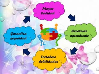 Mayor
Calidad
Excelente
aprendizaje
Fortalece
debilidades
Garantiza
seguridad
 