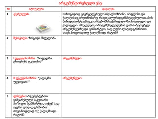 № სტრუქტურა დავალება
1 დებულება საზოგადოდ გავრცელებული თვალსაზრისი სოფლისა და
ქალაქის ავკარგიანობაზე რადიკალურად განსხვავებულია; ამის
მიხედვით სტიგმაც კი არსებობს საქართველოში: სოფლელი და
ქალაქელი. იმსჯელეთ, ორივე შეხედულების დამასაბუთებელ
არგუმენტებზე და განმარტეთ, სად უფრო ლაღად გრძნობთ
თავს, სოფლად თუ ქალაქში და რატომ?
2 შესავალი- ზოგადი მსჯელობა
3 I ჯგუფის აზრი : “სოფელში
ცხოვრება უკეთესია“
არგუმენტები:
4 II ჯგუფის აზრი : “ქალაქში
უკეთესია!”
არგუმენტები:
5 დასკვნა: არგუმენტებით
გამყარებული საკუთარი
პოზიცია (განმარტეთ, თქვენ სად
უფრო ლაღად გრძნობთ
თავს,სოფლად თუ ქალაქში და
რატომ?
არგუმენტირებული ესე
 