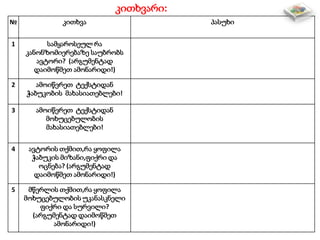 კითხვარი:
№ კითხვა პასუხი
1 სამყაროსეულ რა
კანონზომიერებაზე საუბრობს
ავტორი? (არგუმენტად
დაიმოწმეთ ამონარიდი!)
2 ამოიწერეთ ტექსტიდან
ჭაბუკობის მახასიათებლები!
3 ამოიწერეთ ტექსტიდან
მოხუცებულობის
მახასიათებლები!
4 ავტორის თქმით,რა ყოფილა
ჭაბუკის მიზანი,ფიქრი და
ოცნება? (არგუმენტად
დაიმოწმეთ ამონარიდი!)
5 მწერლის თქმით,რა ყოფილა
მოხუცებულობის უკანასკნელი
ფიქრი და სურვილი?
(არგუმენტად დაიმოწმეთ
ამონარიდი!)
 