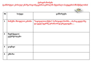 პერიფრაზირება
(განმარტეთ ქართულ ენაზე,როგორც გესმით ცხრილში შეტანილი სიტყვების მნიშვნელობა!)
№ სიტყვა განმარტება
1 ნიმუში: მსოფლიო კანონი “საყოვალთაო წესი”, საზოგადო ნორმა... ის,რაც ყველაზე
და ყველაფერზე ერთნაირად ვრცელდება....
2 შეფრქვევით
ვეტრფიალები
3 გიჟმაჟი
4 ემბაზი
 