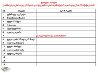 პერიფრაზირება
(განმარტეთ ქართულ ენაზე,როგორც გესმით ცხრილში შეტანილი სიტყვების მნიშვნელობა!)
№ სიტყვა განმარტება
1 ფეხმოუკიდებელი
2 ბუნებათანაზიარი
3 გულისპასუხი
4 მუსაიფი
5 მედიდურობა
6 აუყოლელობა
7 დაუკვირდით და განმარტეთ!
8 გული გამიხსნა/გადამიშალა
9 გული გამიწყალა
10 გული ამიჩუყა
11 გული გამიხეთქა
12 გული გამიყინა
13
14
15
 