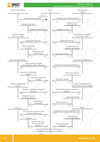 www.erkhet.biz68
КассБанкин дахь мөнгө Банкин дахь
мөнгө
Энгийн ба давуу
эрхтэй хувьцаа
Хангамжийн материал,
түүхий эд, сэлбэг
Борлуулалтын орлого Дуусаагүй үйлдвэрлэл
Төлбөр хураамжийн
орлого
Үндсэн ба ерөнхий үйл
ажиллагааны бусад зардал
Нийт зээл Өглөг
(Чекээр авсан мөнгө) (Мэдүүлгээр тушаасан мөнгө)
(-) (+)(+) (-)
(+) (+)
(+) (+)
(+) (+)
(-) (+)
(-) (+)
(+) (+)
(+) (-)
(+) (-)
(+) (-)
(+) (-)
(+) (+)
(+) (+)
(+) (+)
(+)
(-)
(+) (-)
(+) (-)
(+) (-)
(+)
(-)
Эзэмшигчийн өмч
Бараа бэлэн
бүтээгдэхүүн
Нэмж төлөгдсөн
капитал
Үндсэн хөрөнгө,
тавилга, эд хогшил
Сургалтын төлбөрийн
орлого
Биет бус хөрөнгө
Төсвийн санхүү-
жилтийн зардал
Цалингийн өглөг
Авлага
Урьдчилсан
тооцоо ба зардал
(Мөнгөөр бий болсон) Худалдан авсан
(Борлуулалтын
үнийн зөрүү) (Худалдаж авсан)
Тушаасан сургалтын
төлбөр (Худалдан авсан)
(Санхүүжилт
төлөгдсөн)
(Олгосон цалин)
(Бүхий л авлагыг
бэлэн мөнгөөр
төлсөн)
Дт=в
Үэц=d
Кт=c
(Бэлэн мөнгөөр
тооцсон)
(Худалдсан хувьцаа) (Худалдаж авсан)
(Борлуулалсан бараа
бүтээгдэхүүн, ажил үйлчилгээ) (Худалдаж авсан шууд материал)
(Төлбөр, хураамж торгуулийн
орлого)
(Шууд төлөгдсөн бүх төрлийн
зардал)
(Урт богино хугацааны зээл
тусламж орлогдсон)
(Барагдуулсан бүх төрлийн өглөг)
Ү эх = а
“Мөнгөн хөрөнгө”
дансанд харилцаа хийх үндсэн тойм (a+b-c=d)
 