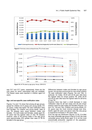 The epidemiology of tuberculosis in Kenya, a high TB/HIV burden country ...