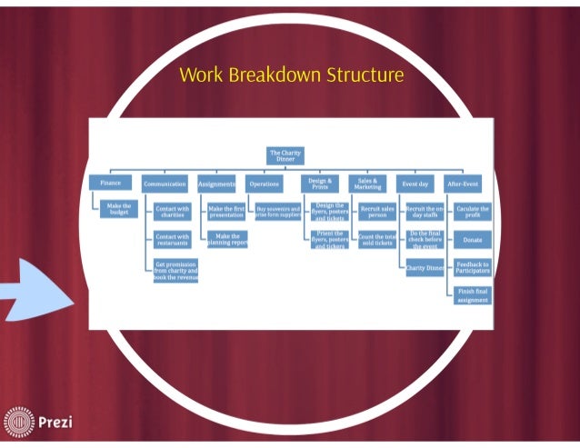 Charity Dinner Project presentation dot diagram na 