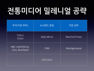 전통미디어 밀레니얼 공략
투자(지분 취득) 뉴브랜드 론칭 직접 공략
디즈니
(Vice)
Daily Mirror NewYorkTimes
NBC UNIVERCIAL
(Vox, Buzzfeed)
CNN Washigtonpost
스브스뉴스
 