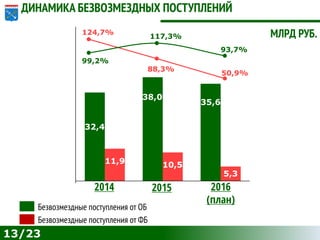 13/23
ДИНАМИКА БЕЗВОЗМЕЗДНЫХ ПОСТУПЛЕНИЙ
МЛРД РУБ.
2014 2015 2016
(план)
Безвозмездные поступления от ФБ
Безвозмездные поступления от ОБ
32,4
11,9
38,0
10,5
35,6
5,3
99,2%
117,3%
93,7%
124,7%
88,3%
50,9%
 