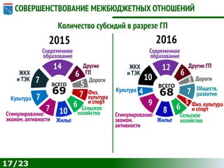ВСЕГО
69
Современное
образование
Физ.
культура
и спорт
Жилье
Сельское
Дороги
Стимулирование
эконом.активности
хозяйство
6
7 5
7
14
7
10
Культура 7
Другие
6 ГП
12
Культура 4
Жилье
ЖКХ
и ТЭК
10
Другие ГП
9
ВСЕГО
68
6
8
2015 2016
Сельское
хозяйство
3
7
Физ.культура
и спорт
ЖКХ
и ТЭК
Количество субсидий в разрезе ГП
17/23
СОВЕРШЕНСТВОВАНИЕ МЕЖБЮДЖЕТНЫХ ОТНОШЕНИЙ
Современное
образование
Дороги
Обществ.
развитие
Стимулирование
эконом.
активности
6
3
 