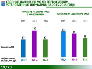 19/23
СВОДНЫЕ ДАННЫЕ ПО МО ЛО,ПРЕВЫСИВШИМ
УСТАНОВЛЕННЫЕ НОРМАТИВЫ ЗА 2013-2015 ГОДЫ
НОРМАТИВ НА ОПЛАТУ ТРУДА
С НАЧИСЛЕНИЯМИ
67
Количество МО
Неэффективные
расходы,млн.руб. 204,1
НОРМАТИВ НА СОДЕРЖАНИЕ ОМСУ
93
113,4
100
335,2
2013 2014
85
104,5
67
162,6
68
93,8
20152013 2014 2015
 