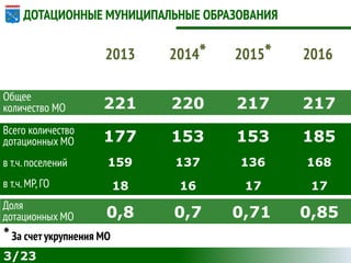 3/23
ДОТАЦИОННЫЕ МУНИЦИПАЛЬНЫЕ ОБРАЗОВАНИЯ
2014* 2015* 2016
153 153 185
2013
177
Общее
количество МО
Доля
дотационных МО
Всего количество
дотационных МО
220 217 217221
0,7 0,71 0,850,8
в т.ч.поселений
в т.ч.МР,ГО
137 136 168159
16 17 1718
*За счет укрупнения МО
 