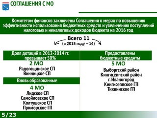 5/23
СОГЛАШЕНИЯ С МО
Доля дотаций в 2012-2014 гг.
превышает 50%
Комитетом финансов заключены Соглашения о мерах по повышению
эффективности использования бюджетных средств и увеличению поступлений
налоговых и неналоговых доходов бюджета на 2016 год
2 МО
Всего 11
(в 2015 году – 14)
Предоставлены
бюджетные кредиты
5 МО
Выборгский район
Кингисеппский район
г.Иваногород
Кингисеппское ГП
Тихвинское ГП
Радогощинское СП
Винницкое СП
4 МО
Лидское СП
Самойловское СП
Колтушское СП
Приморское ГП
Вновь образованные
 