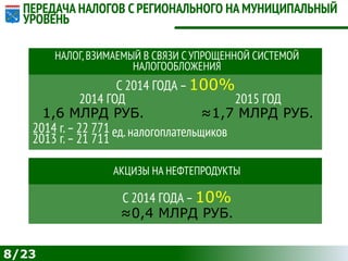 8/23
ПЕРЕДАЧА НАЛОГОВ С РЕГИОНАЛЬНОГО НА МУНИЦИПАЛЬНЫЙ
УРОВЕНЬ
НАЛОГ,ВЗИМАЕМЫЙ В СВЯЗИ С УПРОЩЕННОЙ СИСТЕМОЙ
НАЛОГООБЛОЖЕНИЯ
С 2014 ГОДА –100%
≈1,7 МЛРД РУБ.
АКЦИЗЫ НА НЕФТЕПРОДУКТЫ
С 2014 ГОДА –10%
≈0,4 МЛРД РУБ.
2014 г.–22 771
2013 г.–21 711
1,6 МЛРД РУБ.
2014 ГОД 2015 ГОД
ед.налогоплательщиков
 