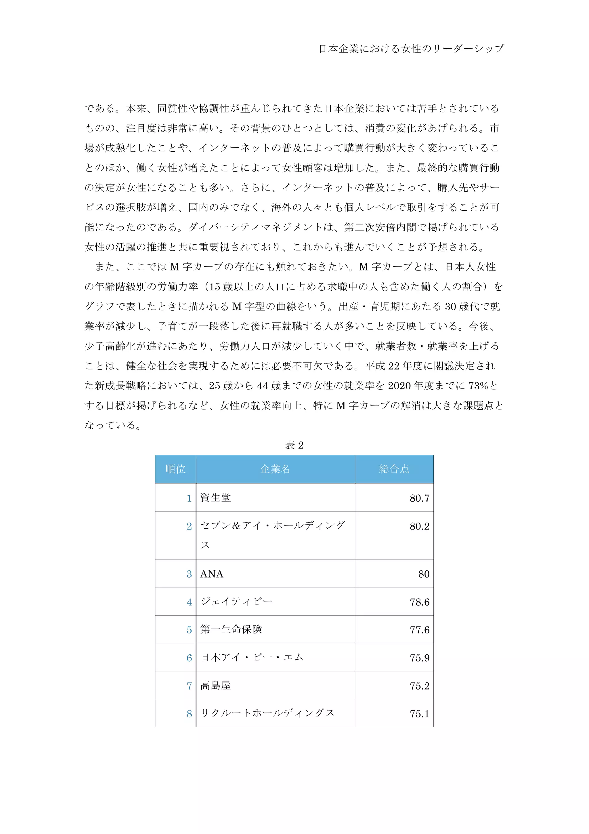 日本企業における女性のリーダーシップ
である。本来、同質性や協調性が重んじられてきた日本企業においては苦手とされている
ものの、注目度は非常に高い。その背景のひとつとしては、消費の変化があげられる。市
場が成熟化したことや、インターネットの普及によって購買行動が大きく変わっているこ
とのほか、働く女性が増えたことによって女性顧客は増加した。また、最終的な購買行動
の決定が女性になることも多い。さらに、インターネットの普及によって、購入先やサー
ビスの選択肢が増え、国内のみでなく、海外の人々とも個人レベルで取引をすることが可
能になったのである。ダイバーシティマネジメントは、第二次安倍内閣で掲げられている
女性の活躍の推進と共に重要視されており、これからも進んでいくことが予想される。
	
  また、ここでは M 字カーブの存在にも触れておきたい。M 字カーブとは、日本人女性
の年齢階級別の労働力率（15 歳以上の人口に占める求職中の人も含めた働く人の割合）を
グラフで表したときに描かれる M 字型の曲線をいう。出産・育児期にあたる 30 歳代で就
業率が減少し、子育てが一段落した後に再就職する人が多いことを反映している。今後、
少子高齢化が進むにあたり、労働力人口が減少していく中で、就業者数・就業率を上げる
ことは、健全な社会を実現するためには必要不可欠である。平成 22 年度に閣議決定され
た新成長戦略においては、25 歳から 44 歳までの女性の就業率を 2020 年度までに 73%と
する目標が掲げられるなど、女性の就業率向上、特に M 字カーブの解消は大きな課題点と
なっている。
表 2
順位 企業名 総合点
1 資生堂 80.7
2 セブン＆アイ・ホールディング
ス
80.2
3 ANA 80
4 ジェイティビー 78.6
5 第一生命保険 77.6
6 日本アイ・ビー・エム 75.9
7 高島屋 75.2
8 リクルートホールディングス 75.1
 