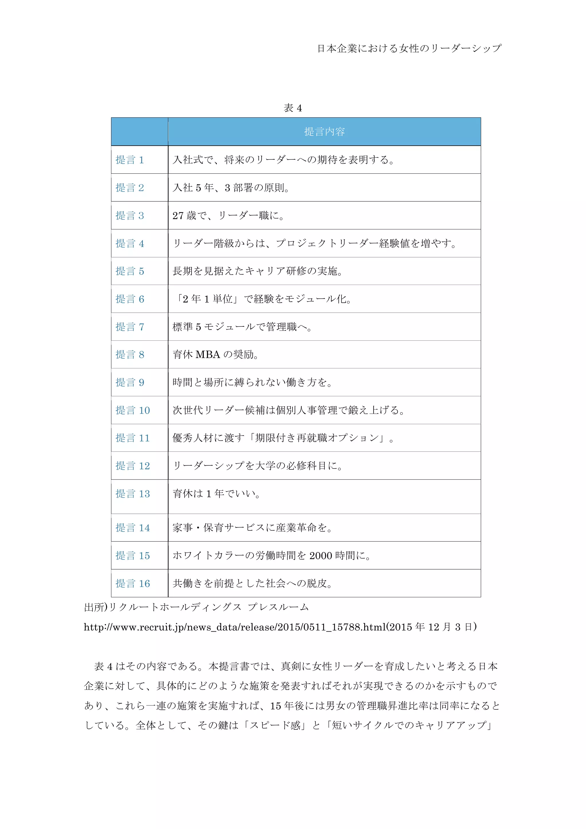 日本企業における女性のリーダーシップ
表 4
提言内容
提言 1 入社式で、将来のリーダーへの期待を表明する。
提言２ 入社 5 年、3 部署の原則。
提言３ 27 歳で、リーダー職に。
提言 4 リーダー階級からは、プロジェクトリーダー経験値を増やす。
提言 5 長期を見据えたキャリア研修の実施。
提言 6 「2 年 1 単位」で経験をモジュール化。
提言 7 標準 5 モジュールで管理職へ。
提言 8 育休 MBA の奨励。
提言 9 時間と場所に縛られない働き方を。
提言 10 次世代リーダー候補は個別人事管理で鍛え上げる。
提言 11 優秀人材に渡す「期限付き再就職オプション」。
提言 12 リーダーシップを大学の必修科目に。
提言 13 育休は 1 年でいい。
提言 14 家事・保育サービスに産業革命を。
提言 15 ホワイトカラーの労働時間を 2000 時間に。
提言 16 共働きを前提とした社会への脱皮。
出所)リクルートホールディングス プレスルーム
http://www.recruit.jp/news_data/release/2015/0511_15788.html(2015 年 12 月 3 日)
	
  表 4 はその内容である。本提言書では、真剣に女性リーダーを育成したいと考える日本
企業に対して、具体的にどのような施策を発表すればそれが実現できるのかを示すもので
あり、これら一連の施策を実施すれば、15 年後には男女の管理職昇進比率は同率になると
している。全体として、その鍵は「スピード感」と「短いサイクルでのキャリアアップ」
 