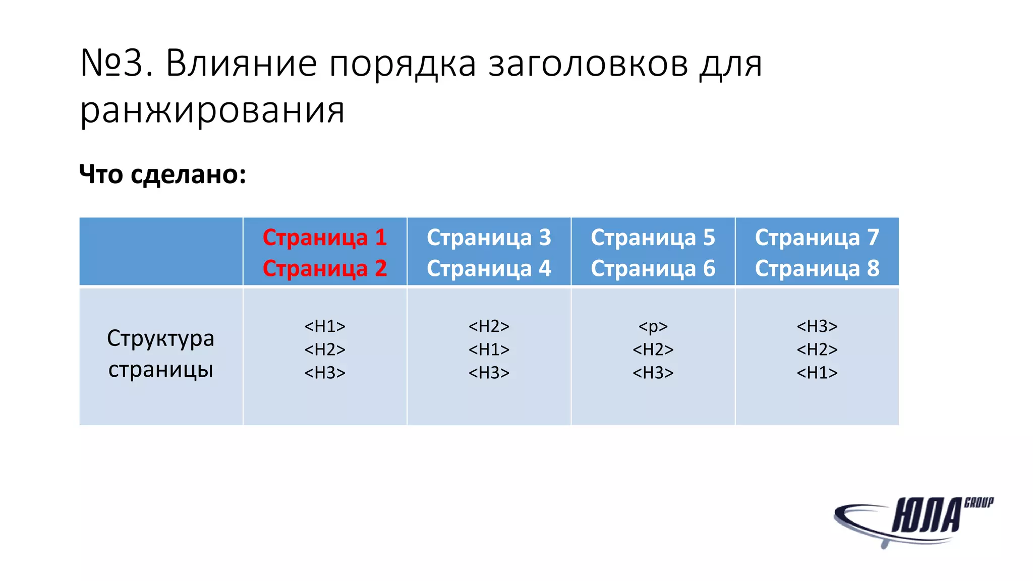 №3. Влияние порядка заголовков для
ранжирования
Что сделано:
Страница 1
Страница 2
Страница 3
Страница 4
Страница 5
Страница 6
Страница 7
Страница 8
Структура
страницы
<H1>
<H2>
<H3>
<H2>
<H1>
<H3>
<p>
<H2>
<H3>
<H3>
<H2>
<H1>
 