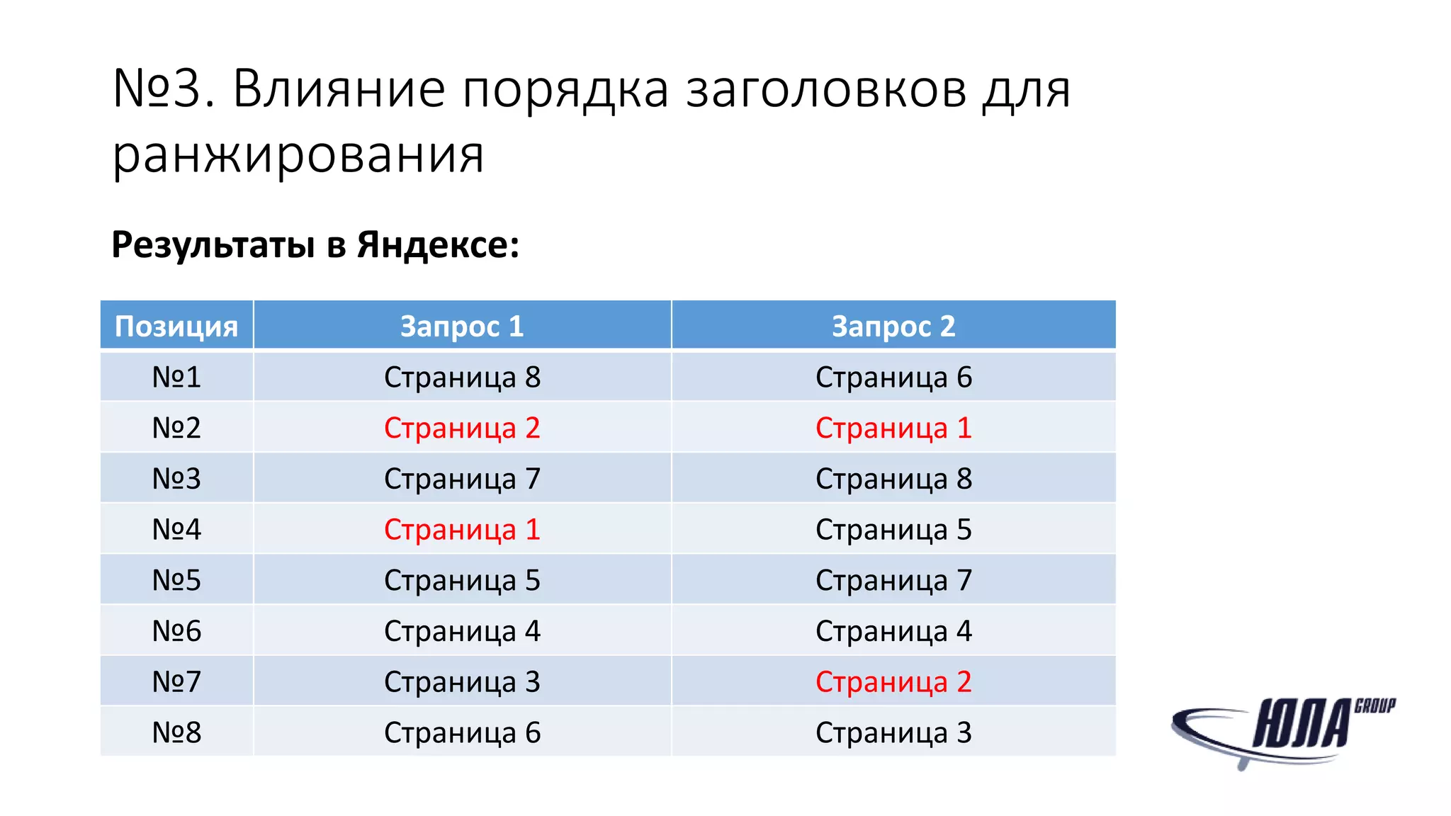 №3. Влияние порядка заголовков для
ранжирования
Результаты в Яндексе:
Позиция Запрос 1 Запрос 2
№1 Страница 8 Страница 6
№2 Страница 2 Страница 1
№3 Страница 7 Страница 8
№4 Страница 1 Страница 5
№5 Страница 5 Страница 7
№6 Страница 4 Страница 4
№7 Страница 3 Страница 2
№8 Страница 6 Страница 3
 