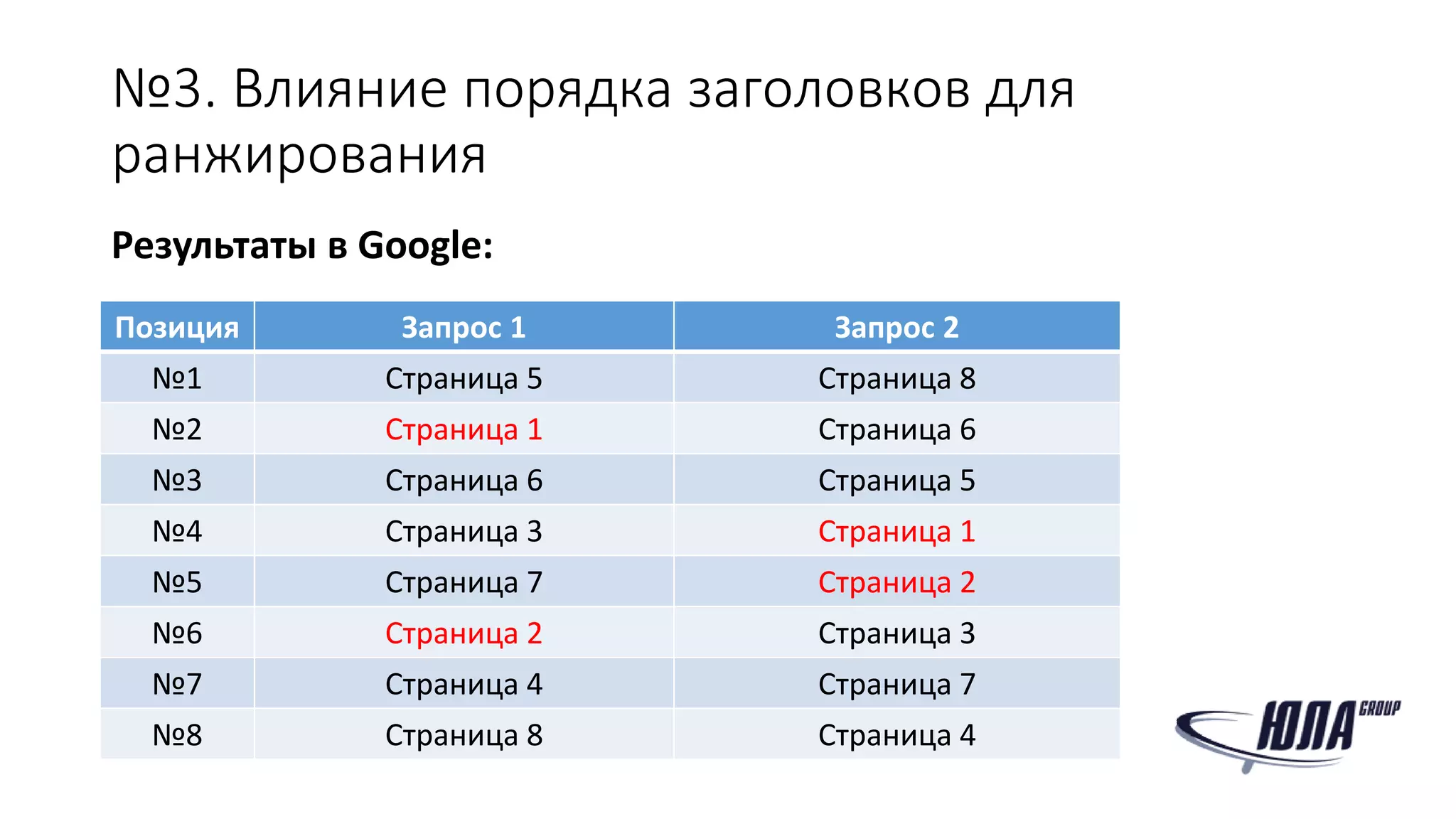 №3. Влияние порядка заголовков для
ранжирования
Результаты в Google:
Позиция Запрос 1 Запрос 2
№1 Страница 5 Страница 8
№2 Страница 1 Страница 6
№3 Страница 6 Страница 5
№4 Страница 3 Страница 1
№5 Страница 7 Страница 2
№6 Страница 2 Страница 3
№7 Страница 4 Страница 7
№8 Страница 8 Страница 4
 
