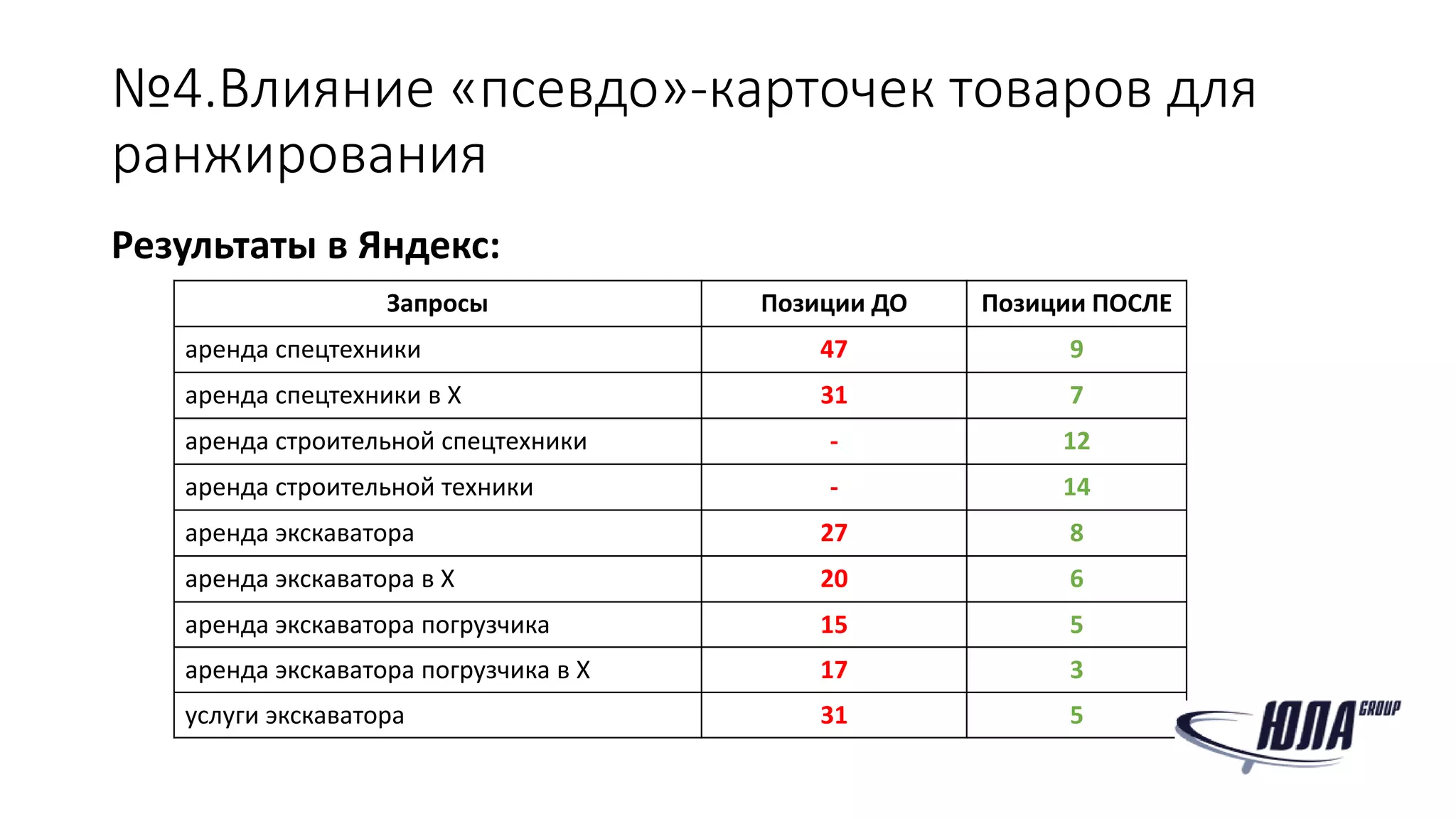 №4.Влияние «псевдо»-карточек товаров для
ранжирования
Результаты в Яндекс:
Запросы Позиции ДО Позиции ПОСЛЕ
аренда спецтехники 47 9
аренда спецтехники в X 31 7
аренда строительной спецтехники - 12
аренда строительной техники - 14
аренда экскаватора 27 8
аренда экскаватора в X 20 6
аренда экскаватора погрузчика 15 5
аренда экскаватора погрузчика в X 17 3
услуги экскаватора 31 5
 
