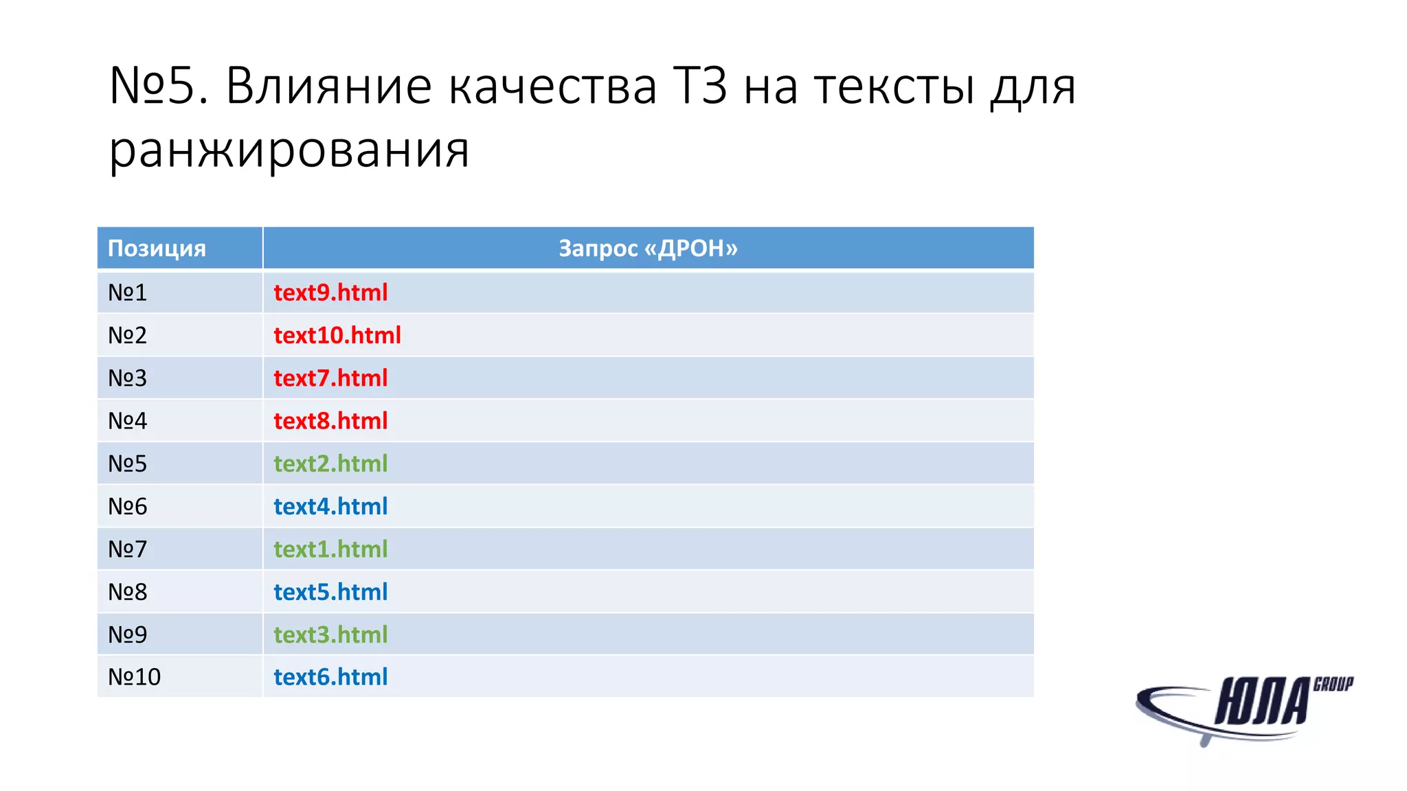 №5. Влияние качества ТЗ на тексты для
ранжирования
Позиция Запрос «ДРОН»
№1 text9.html
№2 text10.html
№3 text7.html
№4 text8.html
№5 text2.html
№6 text4.html
№7 text1.html
№8 text5.html
№9 text3.html
№10 text6.html
 