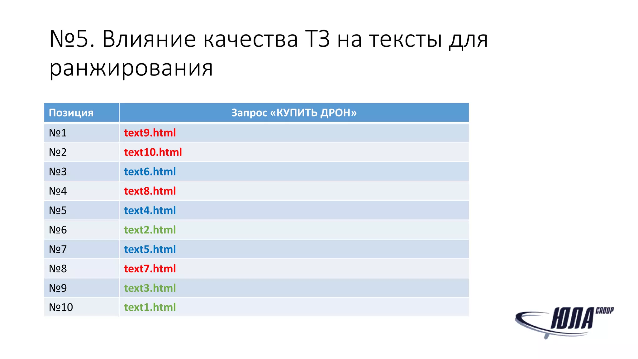 №5. Влияние качества ТЗ на тексты для
ранжирования
Позиция Запрос «КУПИТЬ ДРОН»
№1 text9.html
№2 text10.html
№3 text6.html
№4 text8.html
№5 text4.html
№6 text2.html
№7 text5.html
№8 text7.html
№9 text3.html
№10 text1.html
 