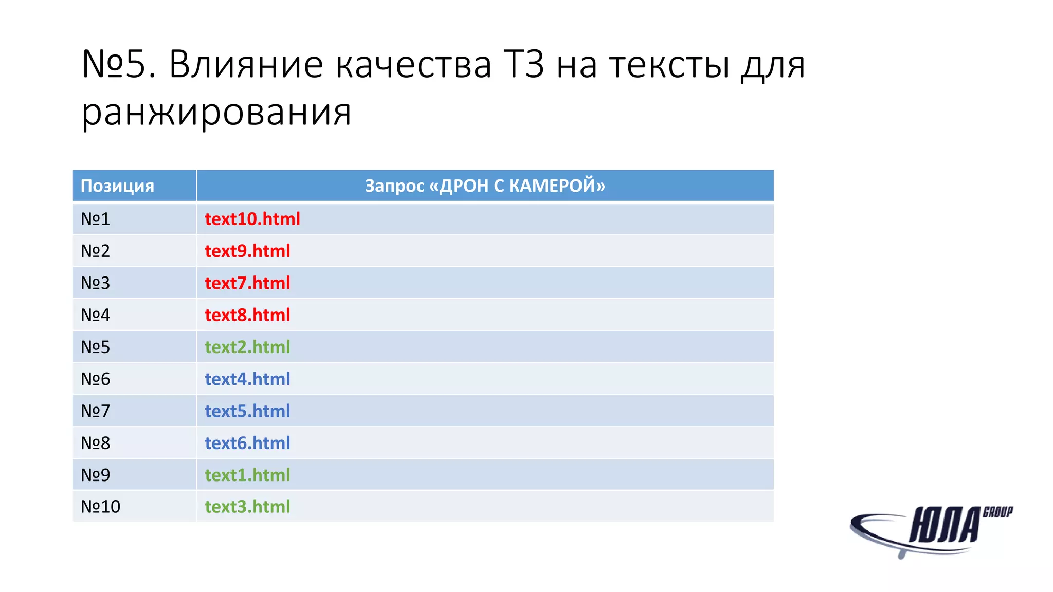№5. Влияние качества ТЗ на тексты для
ранжирования
Позиция Запрос «ДРОН С КАМЕРОЙ»
№1 text10.html
№2 text9.html
№3 text7.html
№4 text8.html
№5 text2.html
№6 text4.html
№7 text5.html
№8 text6.html
№9 text1.html
№10 text3.html
 