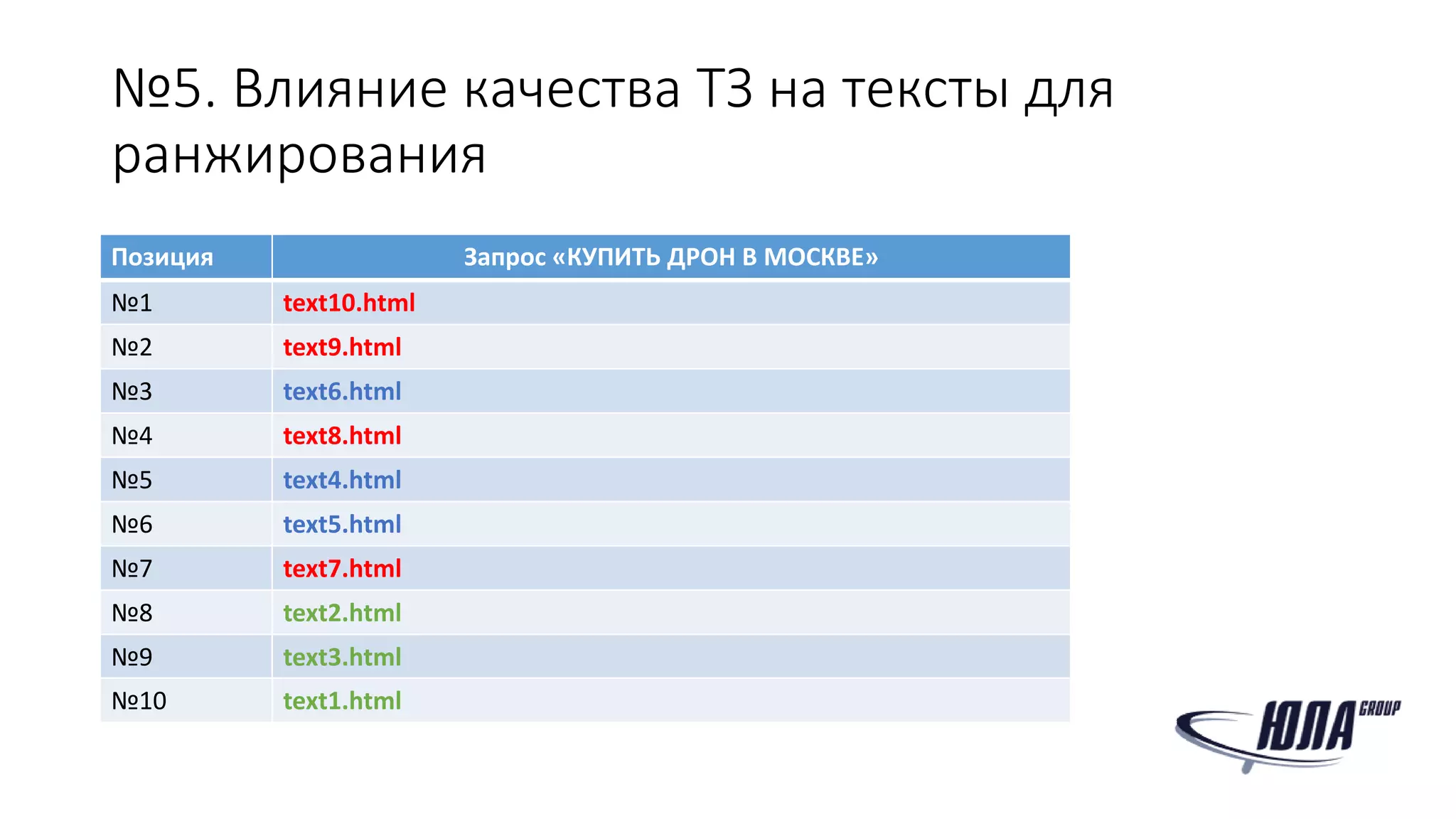 №5. Влияние качества ТЗ на тексты для
ранжирования
Позиция Запрос «КУПИТЬ ДРОН В МОСКВЕ»
№1 text10.html
№2 text9.html
№3 text6.html
№4 text8.html
№5 text4.html
№6 text5.html
№7 text7.html
№8 text2.html
№9 text3.html
№10 text1.html
 