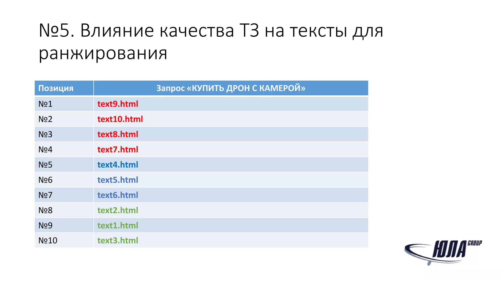 №5. Влияние качества ТЗ на тексты для
ранжирования
Позиция Запрос «КУПИТЬ ДРОН С КАМЕРОЙ»
№1 text9.html
№2 text10.html
№3 text8.html
№4 text7.html
№5 text4.html
№6 text5.html
№7 text6.html
№8 text2.html
№9 text1.html
№10 text3.html
 