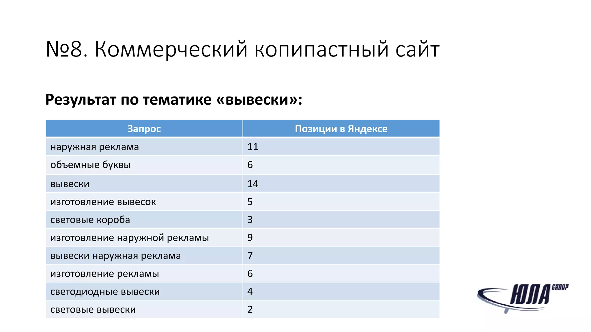 №8. Коммерческий копипастный сайт
Результат по тематике «вывески»:
Запрос Позиции в Яндексе
наружная реклама 11
объемные буквы 6
вывески 14
изготовление вывесок 5
световые короба 3
изготовление наружной рекламы 9
вывески наружная реклама 7
изготовление рекламы 6
светодиодные вывески 4
световые вывески 2
 