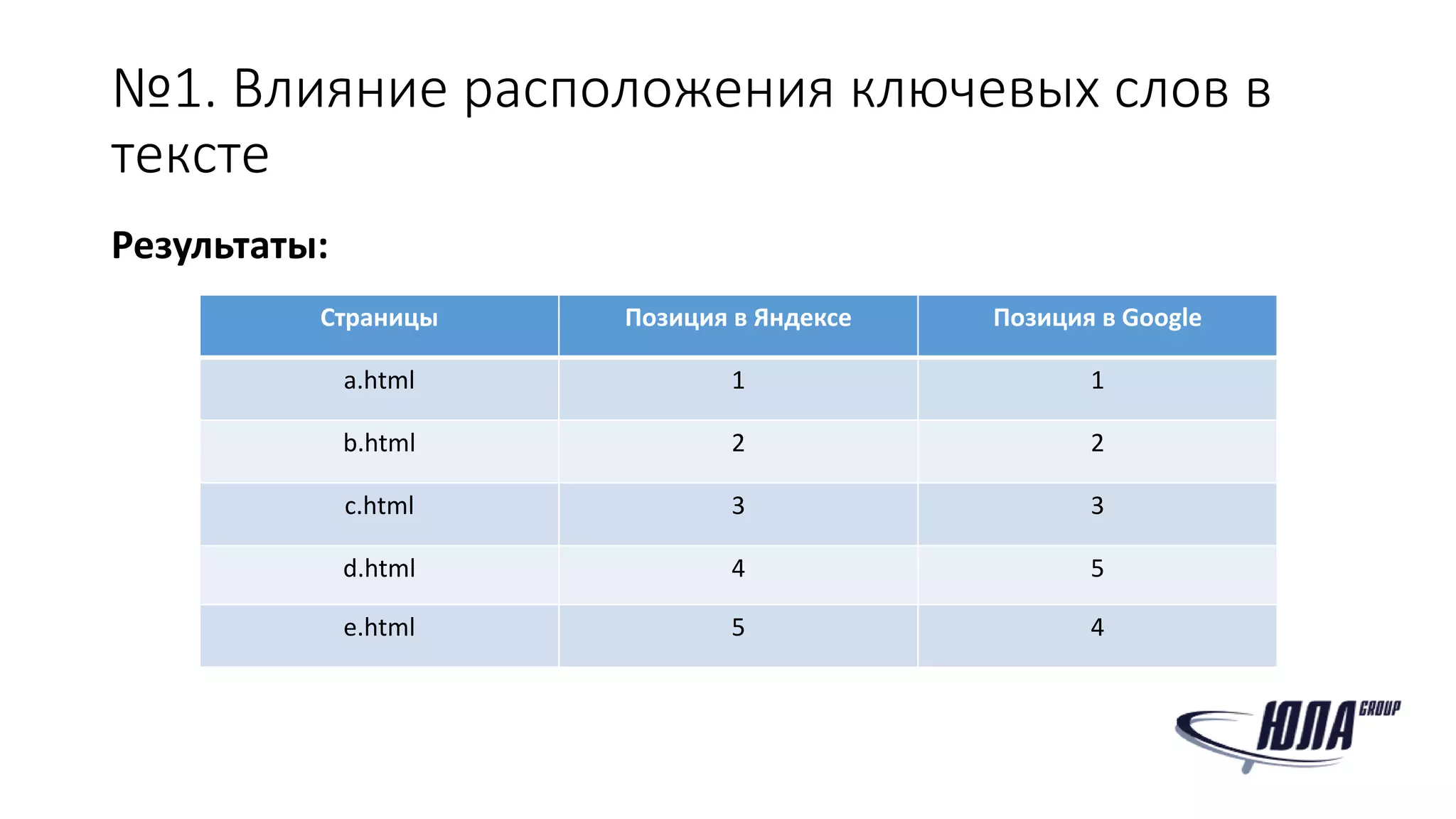 №1. Влияние расположения ключевых слов в
тексте
Результаты:
Страницы Позиция в Яндексе Позиция в Google
a.html 1 1
b.html 2 2
c.html 3 3
d.html 4 5
e.html 5 4
 