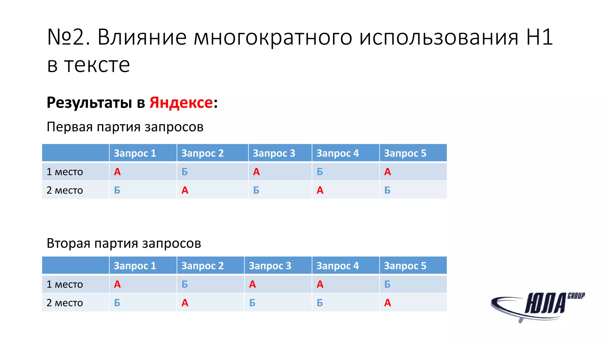 №2. Влияние многократного использования H1
в тексте
Результаты в Яндексе:
Первая партия запросов
Вторая партия запросов
Запрос 1 Запрос 2 Запрос 3 Запрос 4 Запрос 5
1 место А Б А Б А
2 место Б А Б А Б
Запрос 1 Запрос 2 Запрос 3 Запрос 4 Запрос 5
1 место А Б А А Б
2 место Б А Б Б А
 
