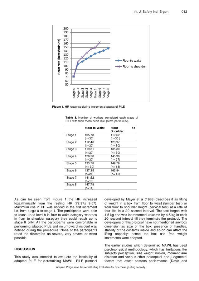 Adapted progressive isoinertial lifting evaluation for determining li…
