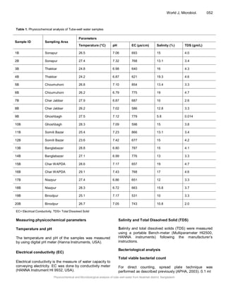 Physicochemical and Microbiological analysis of tube-well water from ...