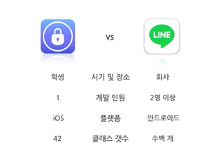 플랫폼
개발 인원
시기 및 장소
클래스 갯수
iOS 안드로이드
2명 이상1
학생 회사
42 수백 개
vs
 